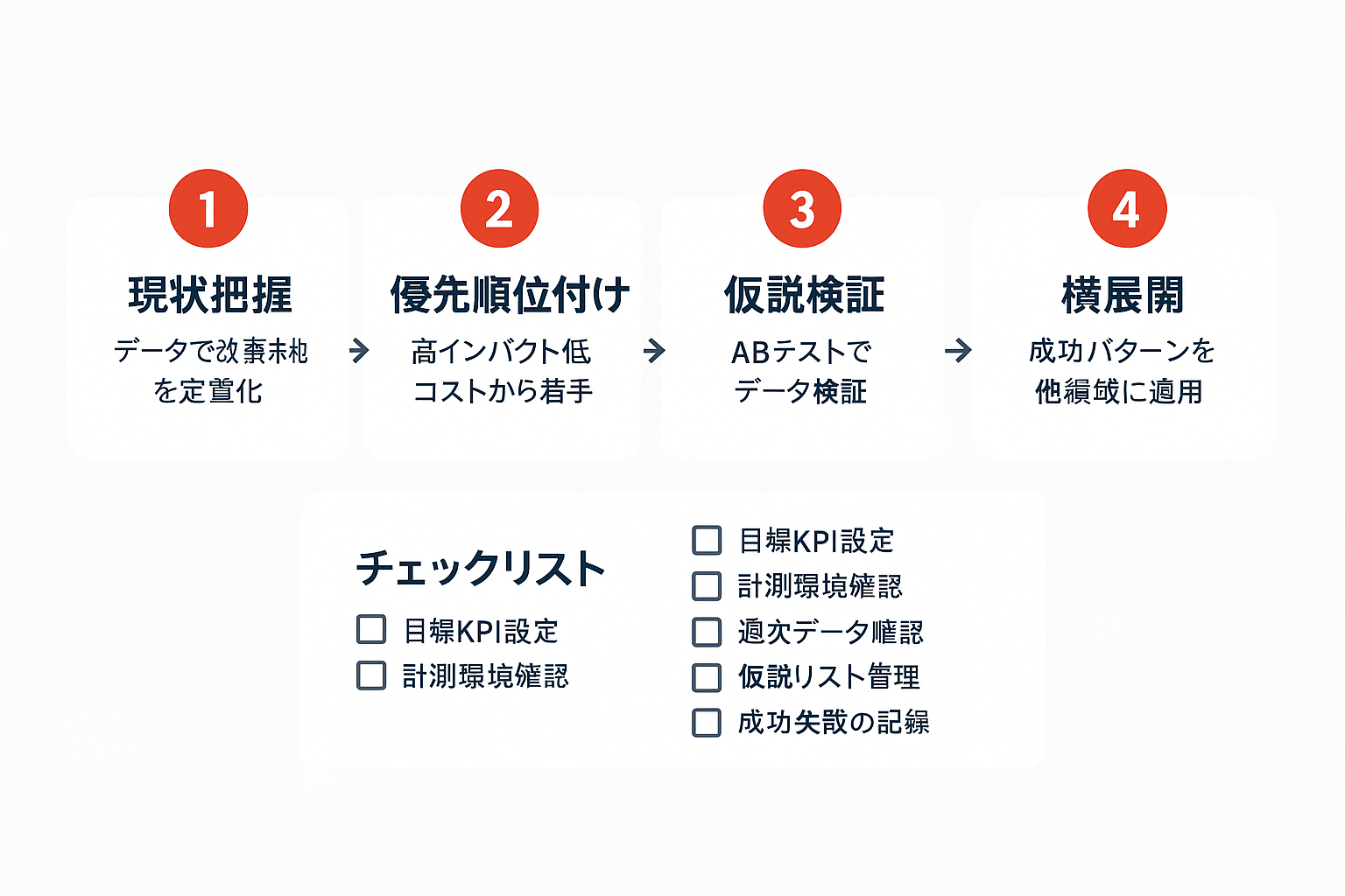 LPO改善施策の実践4ステップ（現状把握・優先順位付け・仮説検証・横展開）と実践チェックリストを示すステップガイド