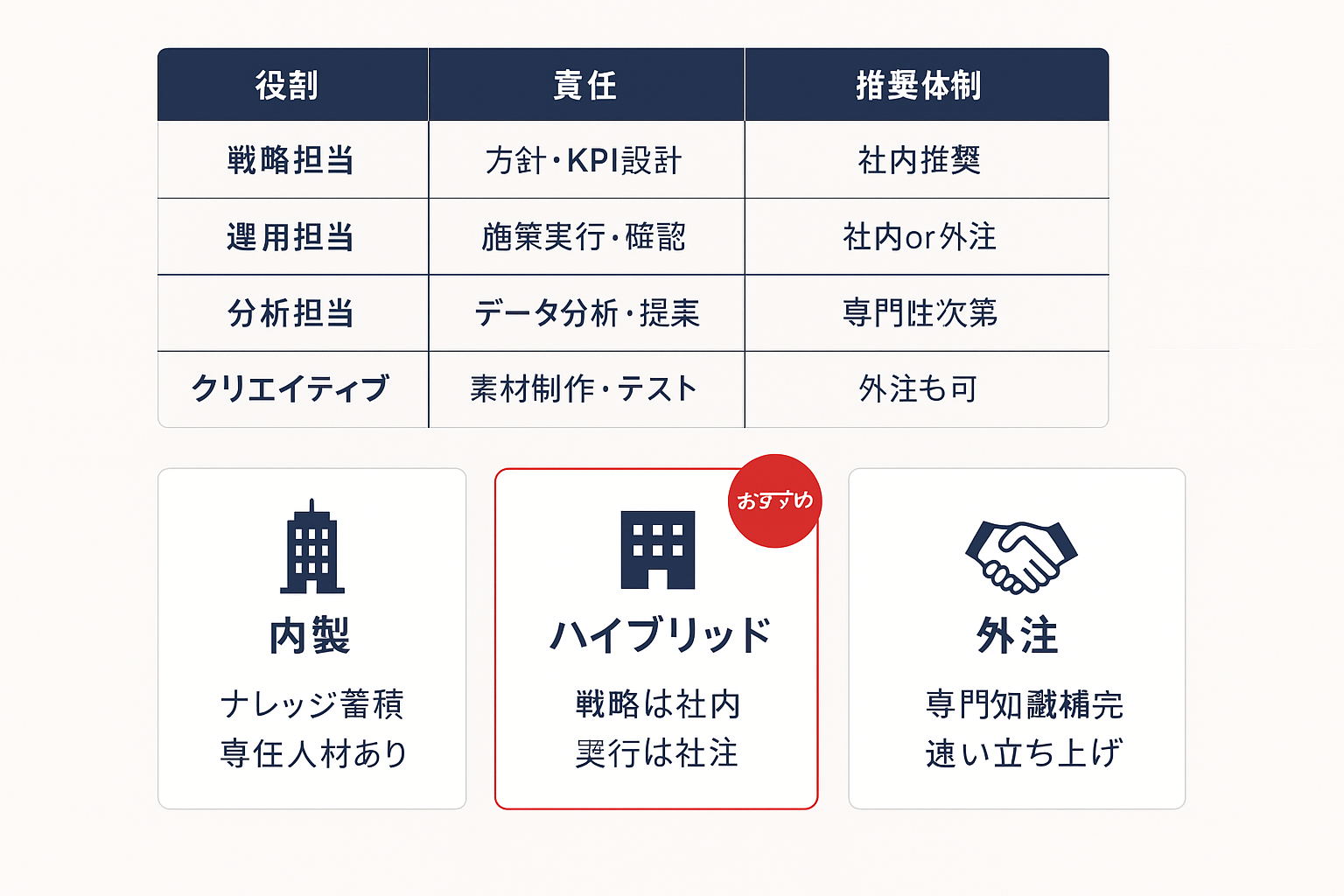 LPO組織体制に必要な4つの役割と内製・ハイブリッド・外注の比較表