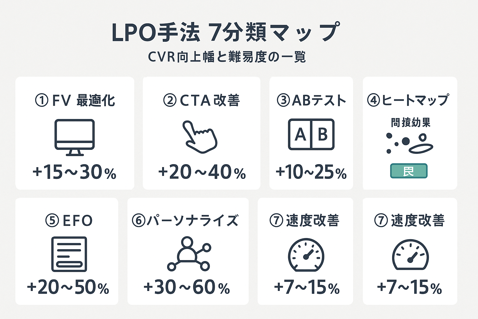 LPO手法7分類の全体マップ。ファーストビュー最適化、CTA改善、ABテスト、ヒートマップ分析、EFO、パーソナライズ配信、ページ速度改善の各手法について、期待CVR向上幅と難易度を一覧にしたインフォグラフィック。