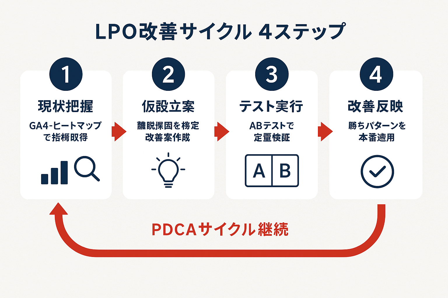 LPO改善サイクルの4ステップを示すステップガイド。現状把握、仮説立案、テスト実行、改善反映の順に進み、PDCAサイクルとして継続的に回す流れを矢印で示している。