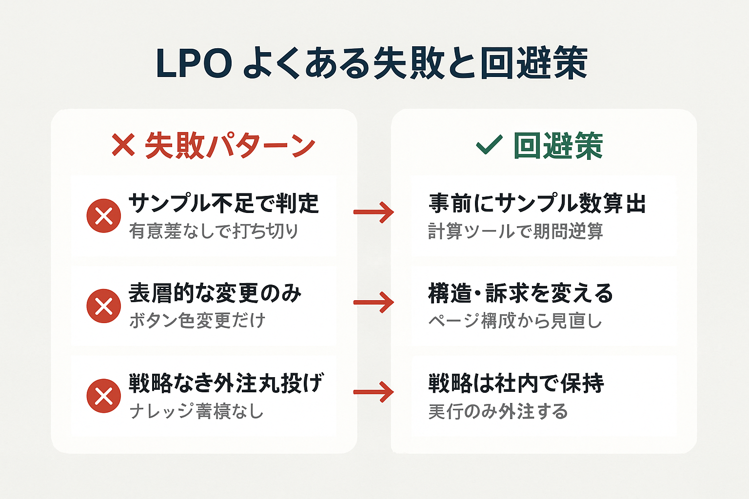 LPOのよくある失敗パターン3つとその回避策を対比した図。サンプル不足での判定、表層的な変更のみ、戦略なき外注丸投げという失敗に対し、それぞれ事前のサンプル数算出、構造・訴求の見直し、戦略の社内保持という回避策を示している。