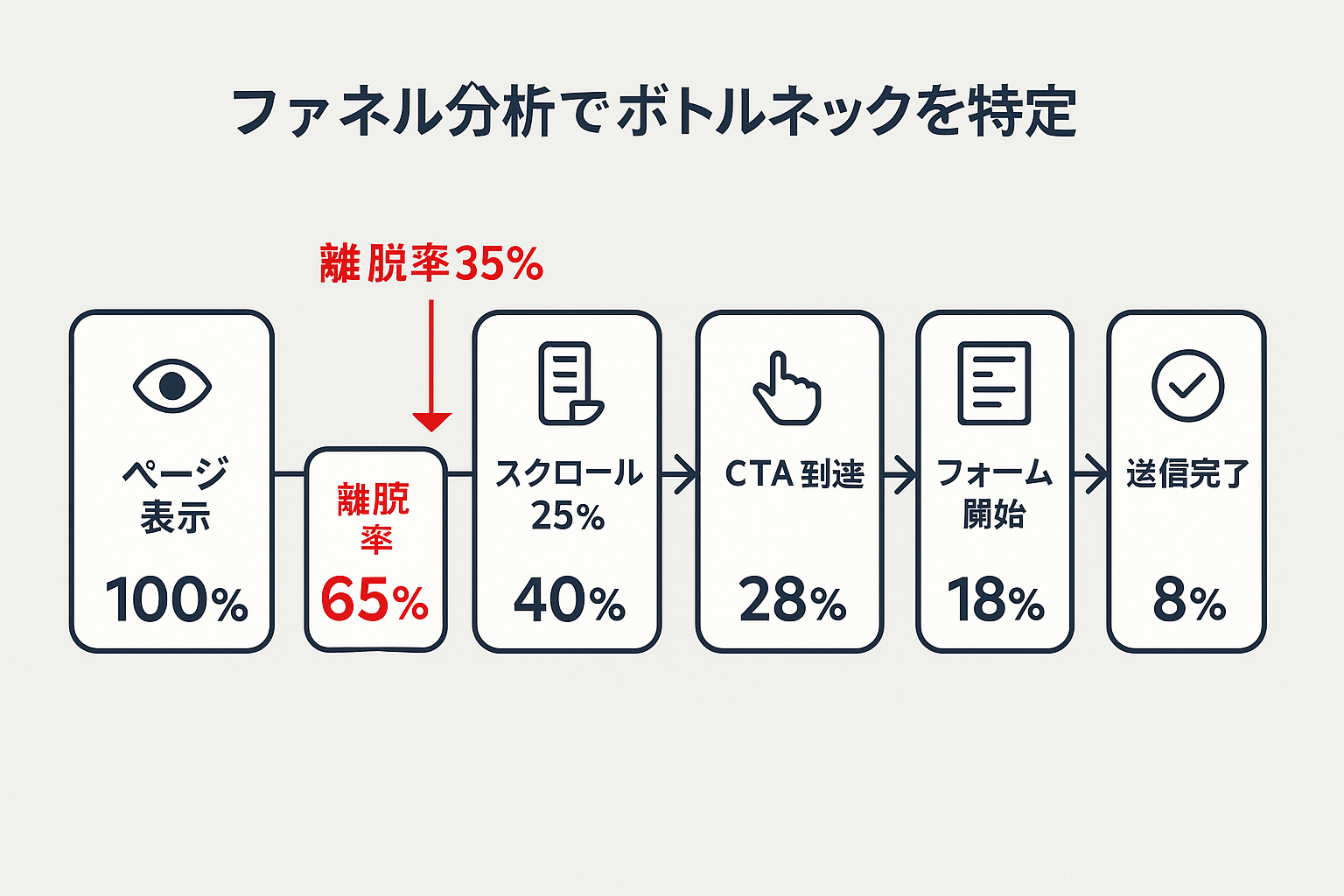 LPファネル分析の6段階(ページ表示からフォーム送信完了まで)の通過率と離脱ポイントを示すフローチャート