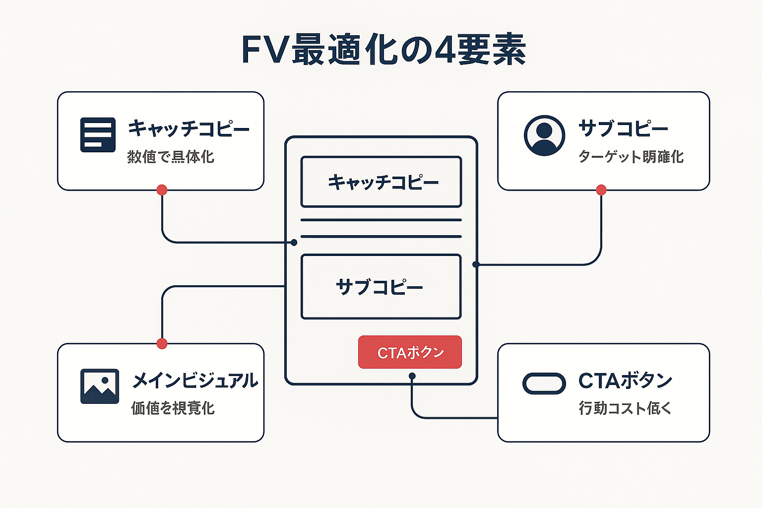 ファーストビュー最適化の4要素(キャッチコピー、サブコピー、メインビジュアル、CTAボタン)を示すLP構成図