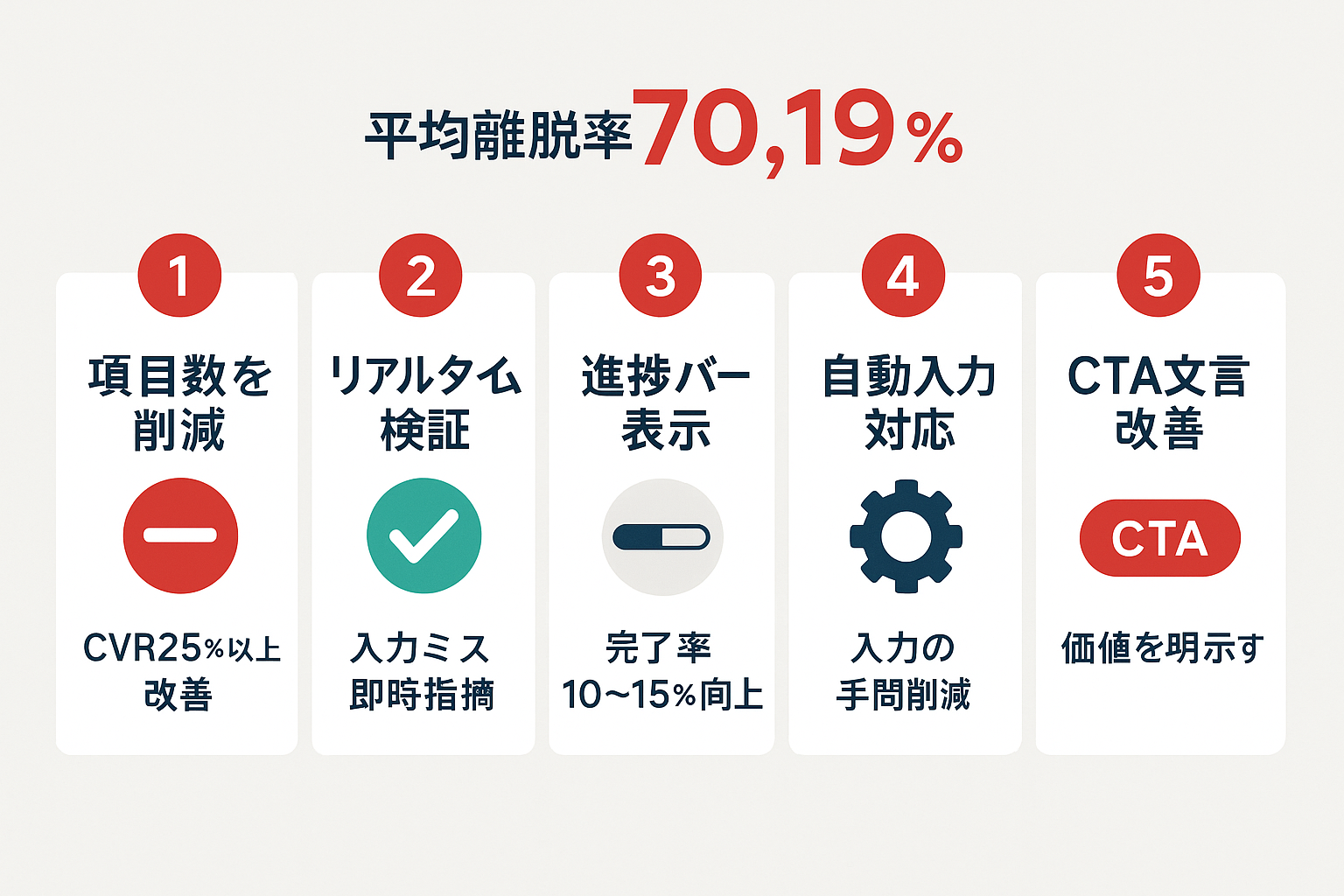 フォーム最適化(EFO)の5つの具体施策と平均離脱率70.19%の統計を示すステップガイド