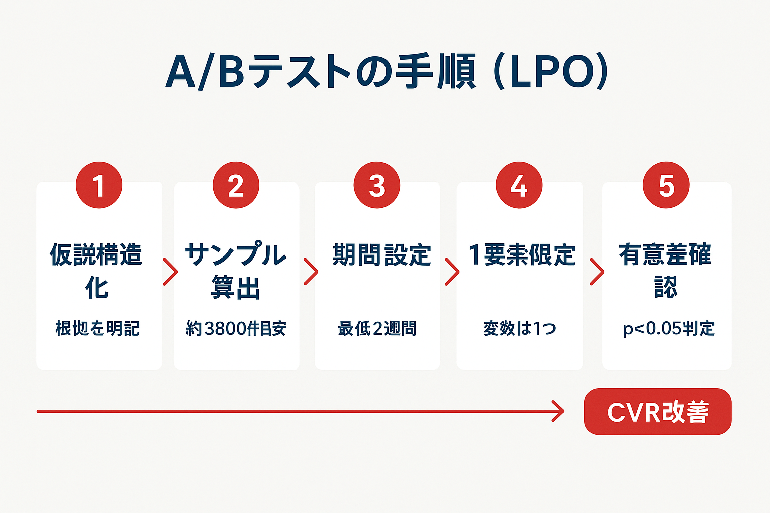 LPOにおけるABテスト設計の5ステップを示すフローチャート。仮説構造化、サンプル算出、期間設定、1要素限定、有意差確認の5段階が矢印で接続され、最終ゴールとしてCVR改善が示されている。