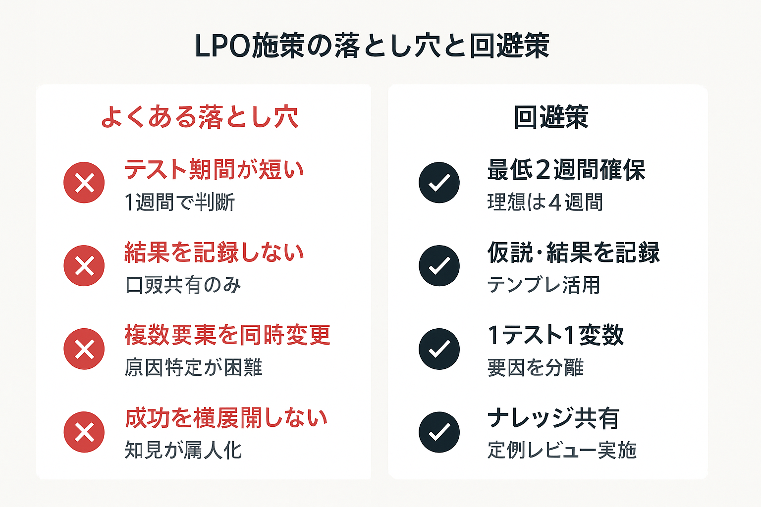 LPO施策で陥りやすい4つの落とし穴(短いテスト期間、記録不足、複数同時変更、横展開不足)とそれぞれの回避策を示す比較図