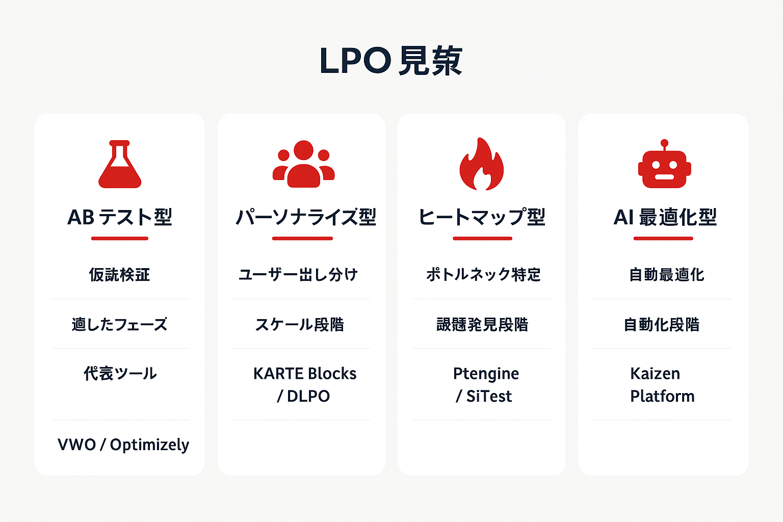 LPOツール4カテゴリ（ABテスト型・パーソナライズ型・ヒートマップ型・AI最適化型）の得意領域・適したフェーズ・代表ツールを比較した一覧表