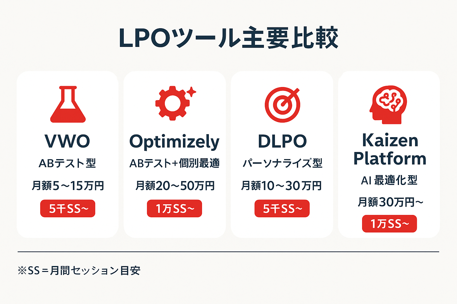 LPOツール主要4選（VWO、Optimizely、DLPO、Kaizen Platform）の比較カード。各ツールのカテゴリ、月額目安、必要トラフィック目安がカード形式で横並びに表示されたインフォグラフィック。