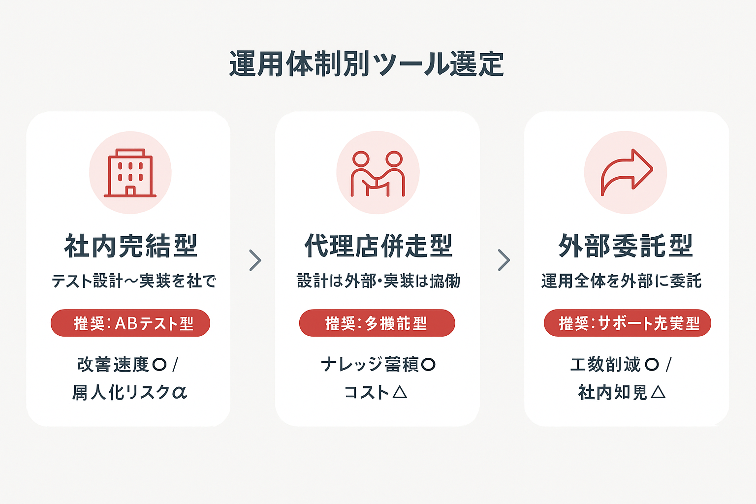 LPOツールの運用体制別選定フローチャート：社内完結型・代理店併走型・外部委託型の3パターンの特徴と推奨ツールタイプ