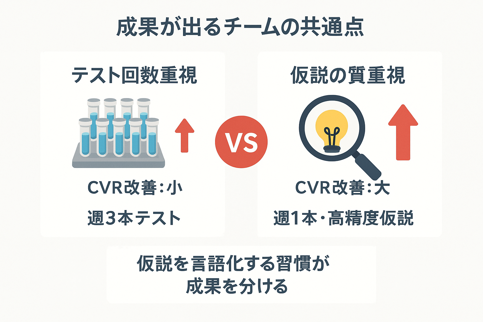 LPOで成果が出るチームの共通点を示す概念図：テスト回数より仮説の質を重視するチームがCVR改善幅が大きいことを視覚的に比較