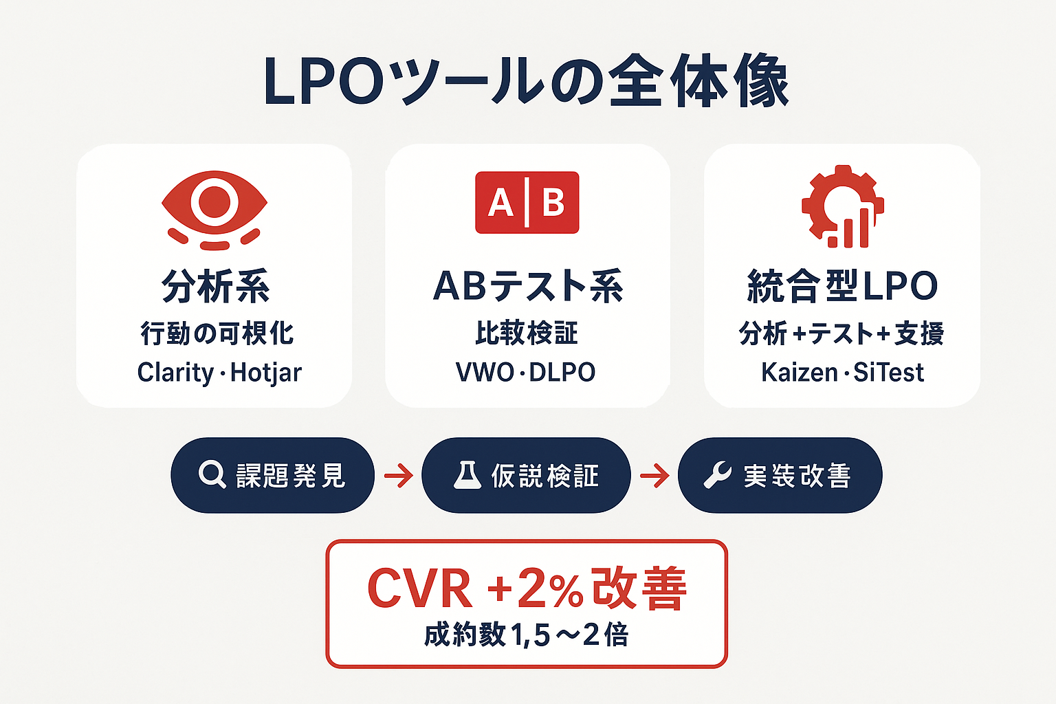LPOツールの全体像を示すインフォグラフィック。分析系・ABテスト系・統合型LPOの3種類のカードと、課題発見→仮説検証→実装改善のサイクル、CVR+2%改善で成約数1.5〜2倍の効果を示す図