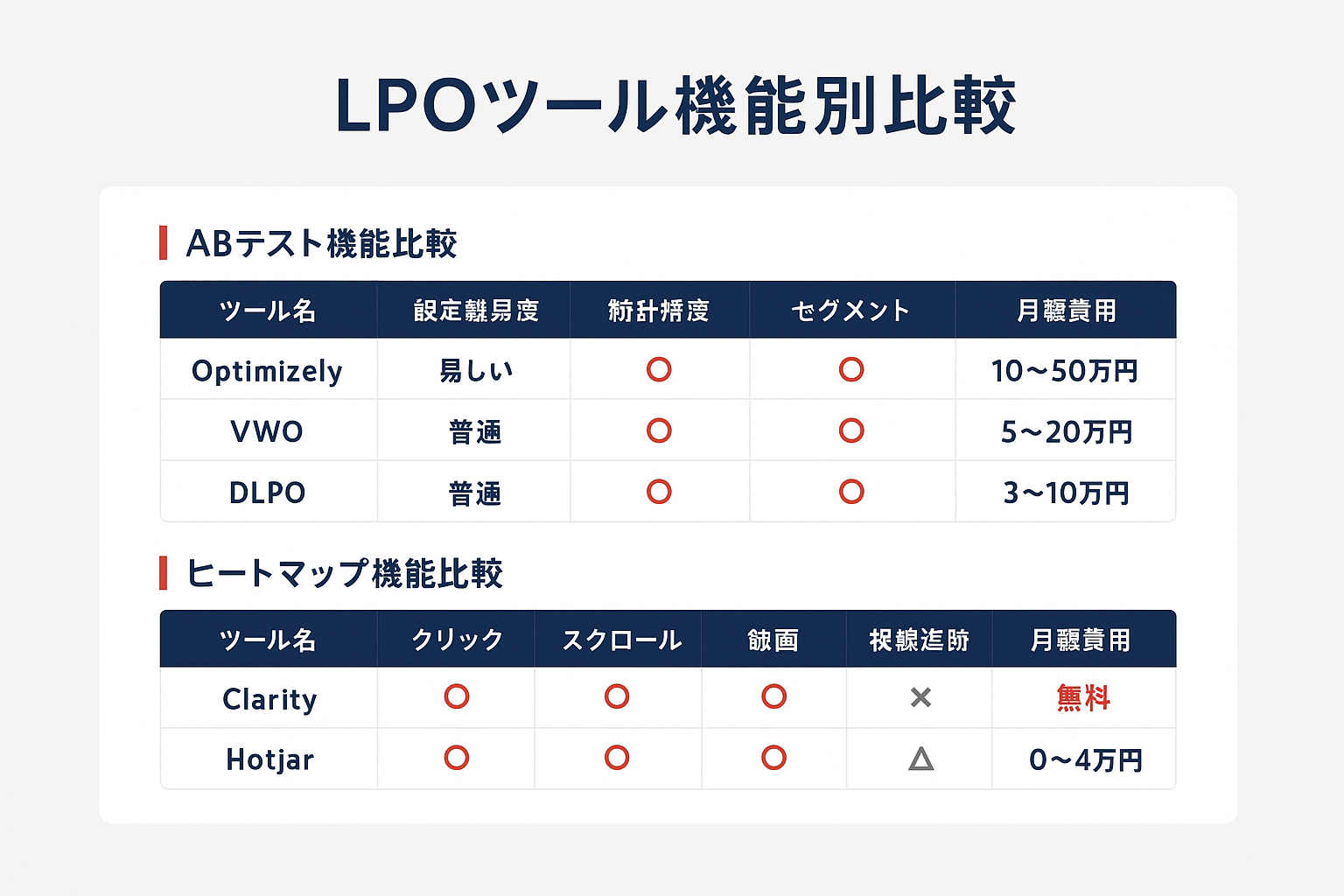 LPOツールの機能別比較表。ABテスト機能ではOptimizely・VWO・DLPOの設定難易度・統計精度・セグメント・費用を比較。ヒートマップ機能ではClarity・Hotjarのクリック・スクロール・録画・視線追跡・費用を比較