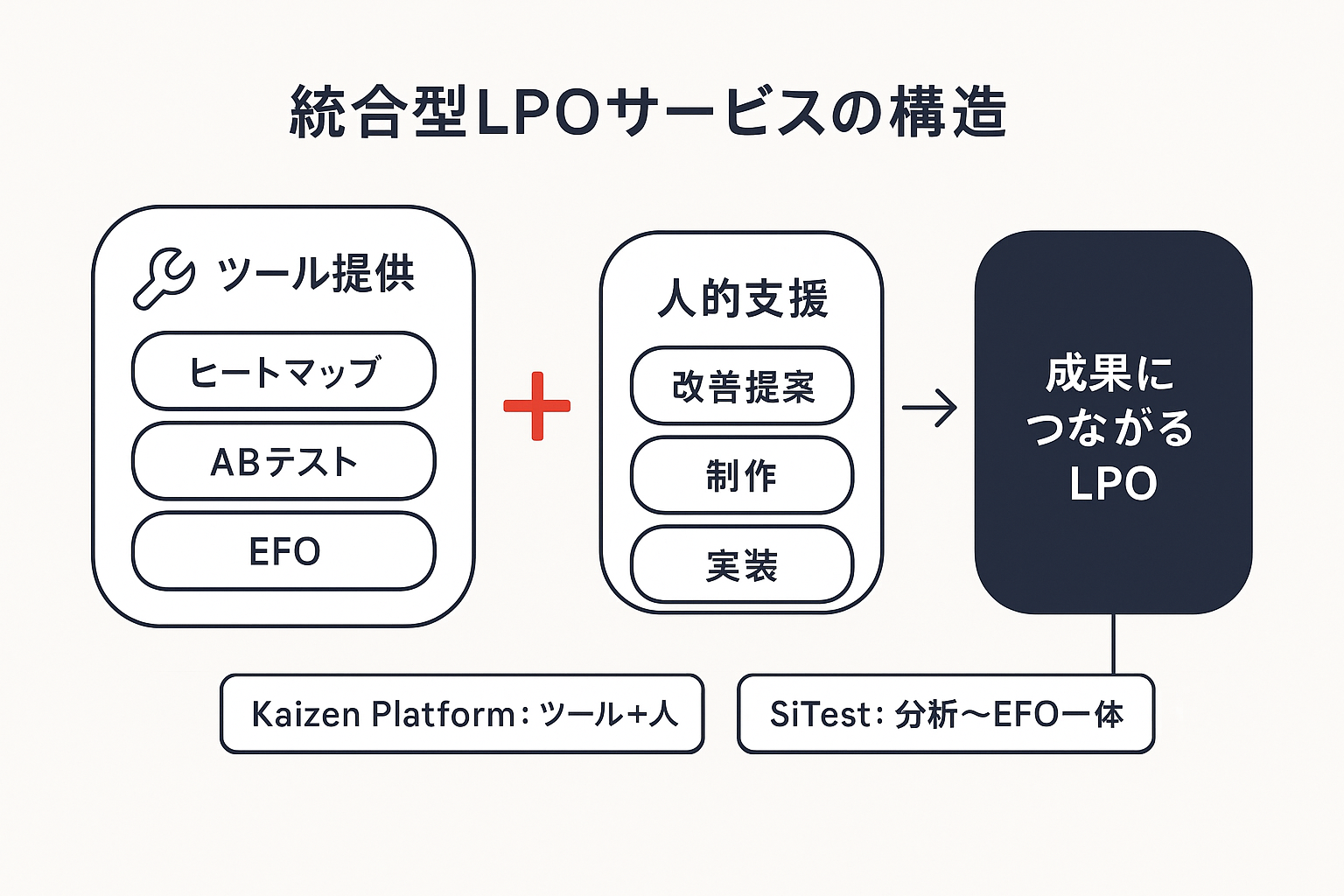 ツール提供と人的支援を組み合わせた統合型LPOサービスの構造を示す図