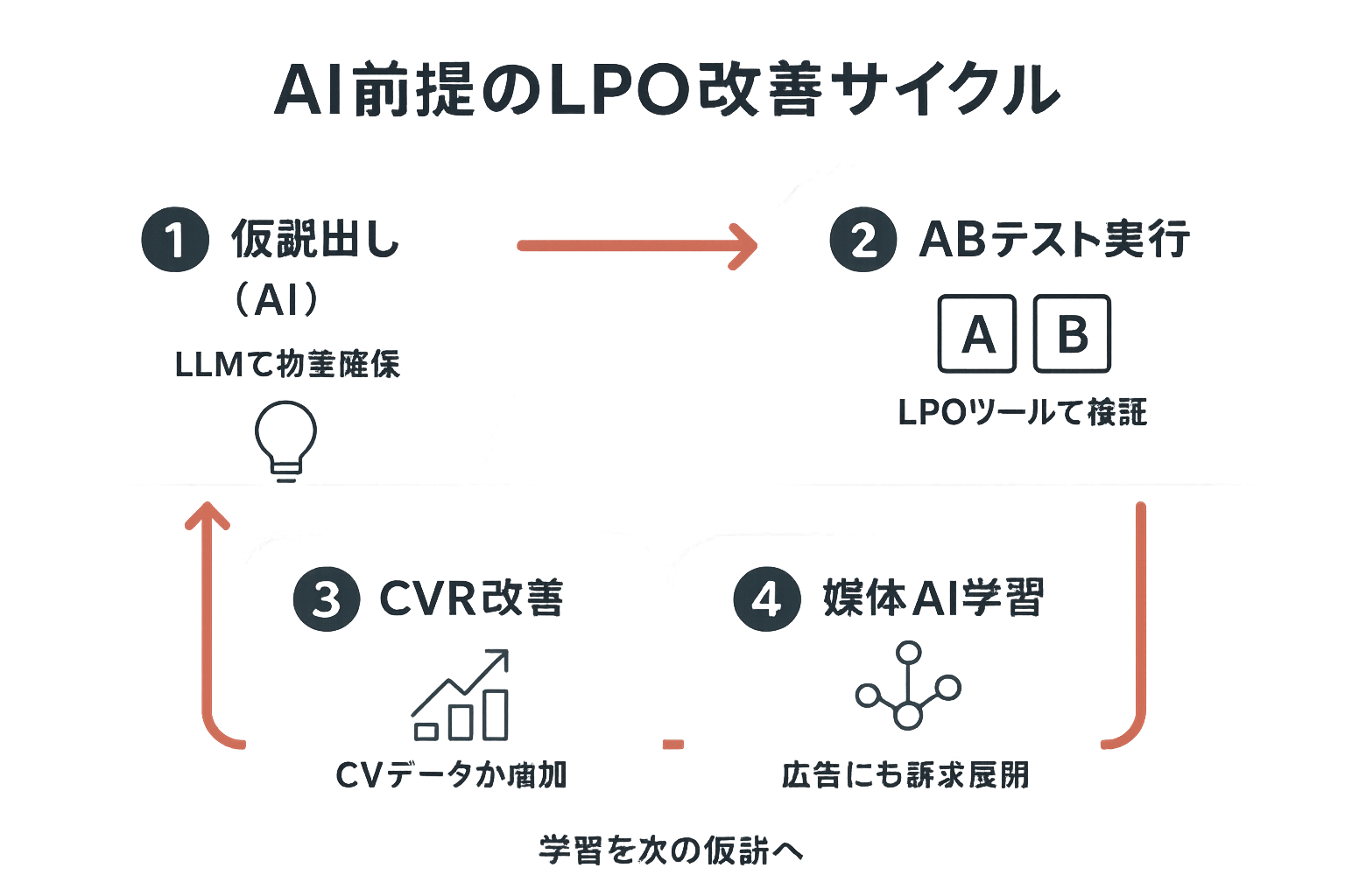 仮説出しからABテスト、CVR改善、媒体AIの学習へと循環するAI前提のLPO改善サイクル図