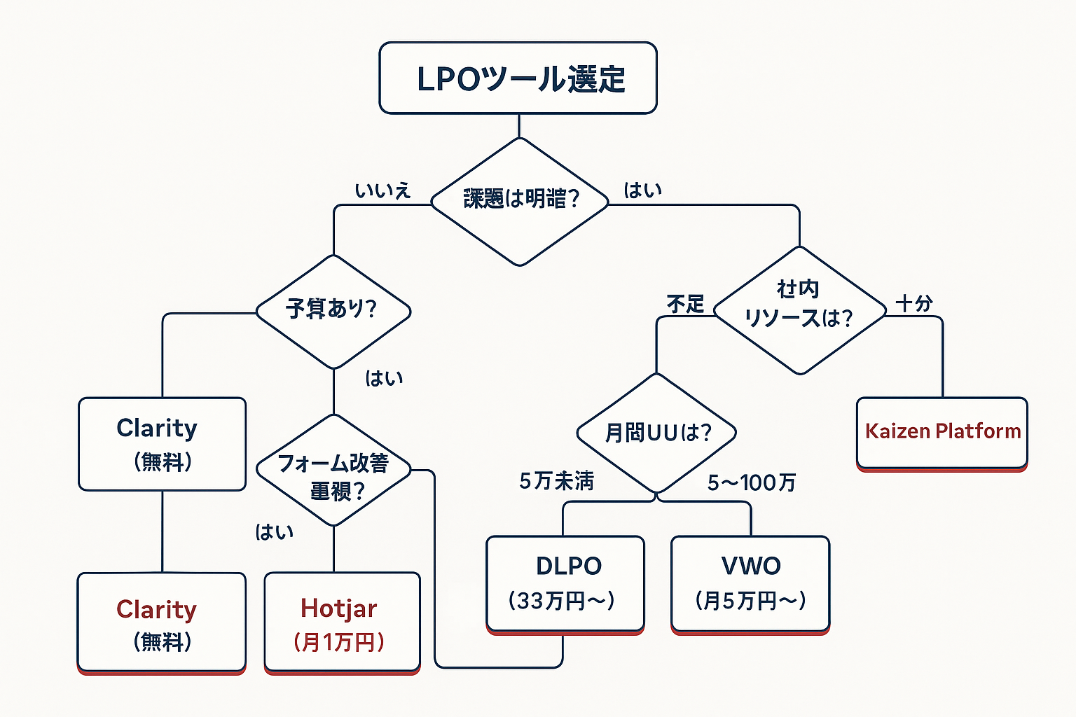 LPOツールの用途別選定フローチャート。課題の明確さ、予算の有無、社内リソース、月間UU数に基づき、Clarity、Hotjar、FullStory、DLPO、VWO、Optimizely、Kaizen Platformの中から最適なツールへ導く判断フロー図
