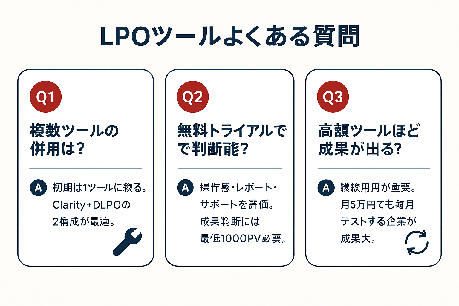 LPOツールに関するよくある質問3つをカード形式で表示。複数ツール併用の是非、無料トライアルでの判断方法、費用と成果の関係についてQ&A形式で解説