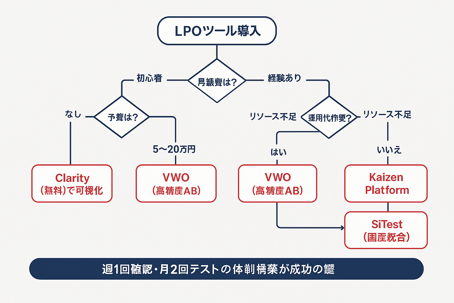 LPOツール総合選定フローチャート。LPO経験の有無と月額予算に基づき、初心者にはClarityやPtengine、経験者にはVWO・DLPO・Kaizen Platform・SiTestを推奨する段階別判断フロー図。継続運用体制の重要性も併記