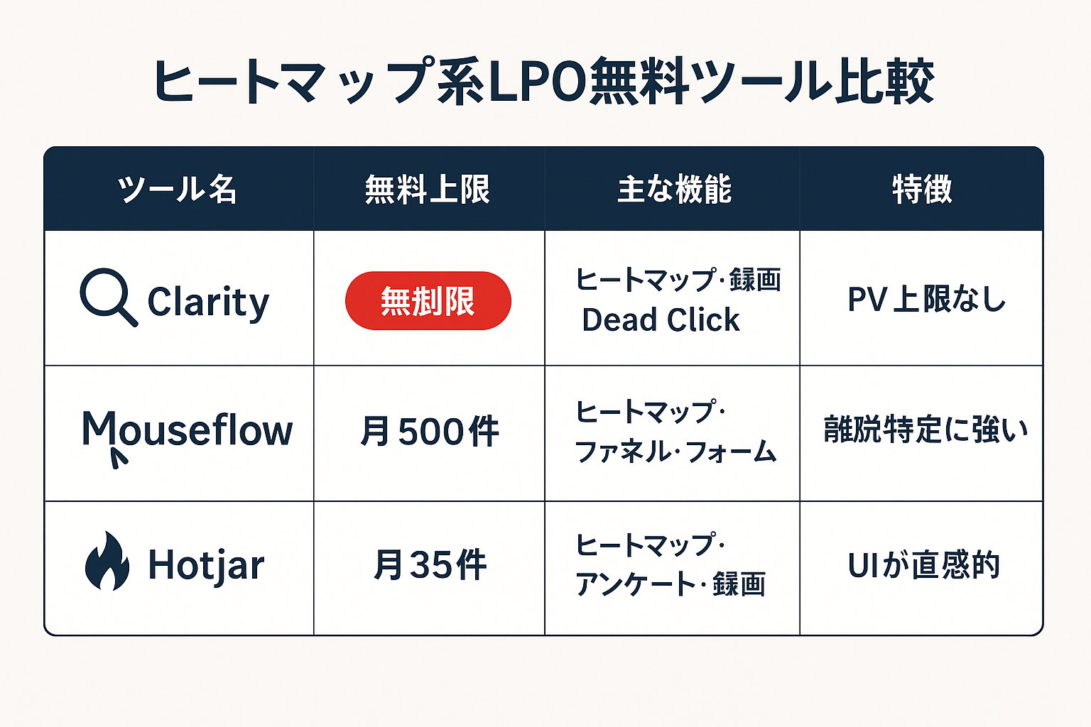 LPO無料ヒートマップツール3種（Microsoft Clarity、Mouseflow、Hotjar）の無料プラン上限・主な機能・特徴を比較した表