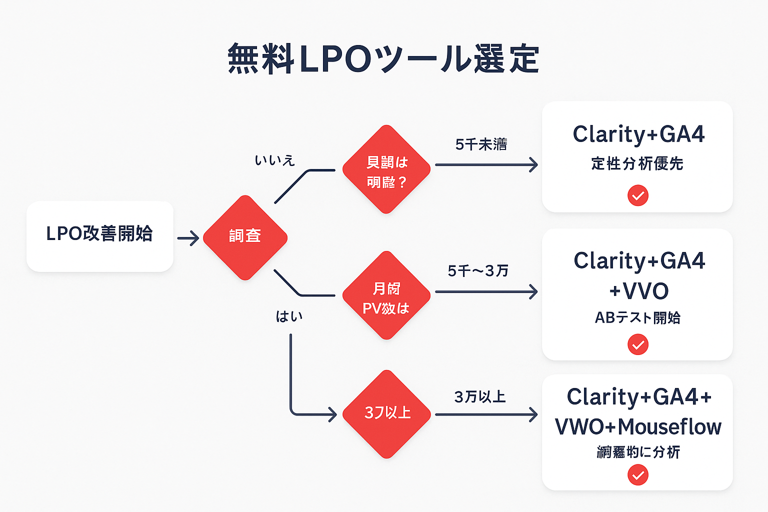 LPO無料ツール選定フローチャート。課題が明確かどうか、月間PV数に応じてClarity、GA4、VWO、Mouseflowの最適な組み合わせを判断する意思決定ツリー図