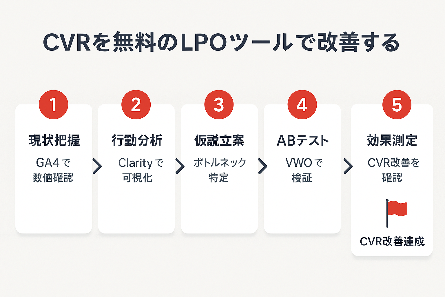 無料ツールでCVRを改善する5ステップのフローチャート。現状把握、行動分析、仮説立案、ABテスト、効果測定の順に進む水平フロー図