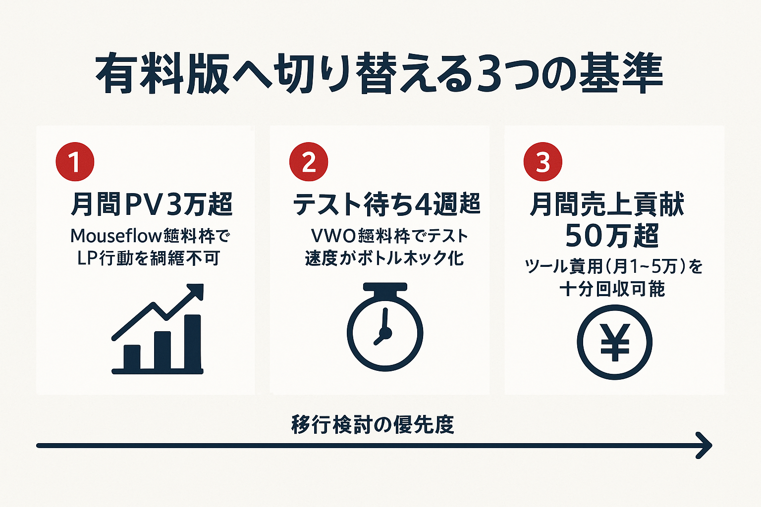 LPO無料ツールから有料版へ移行すべき3つのタイミング基準（月間PV3万超、テスト待ち4週超、月間売上貢献50万超）を示したステップガイド