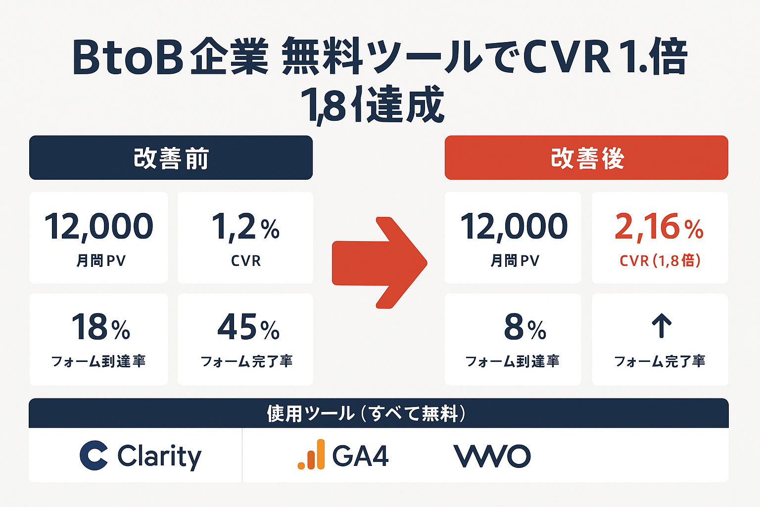 BtoB SaaS企業がClarityやGA4などの無料ツールを活用してCVRを1.2%から1.8倍に改善した事例のビフォーアフター比較インフォグラフィック