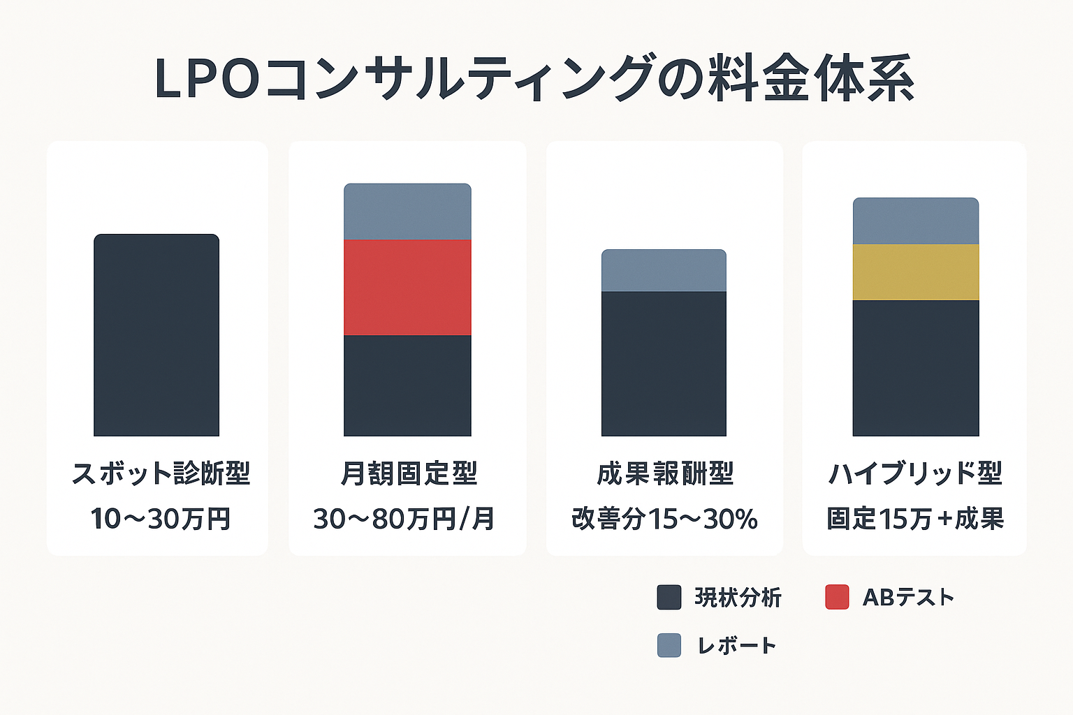 LPOコンサルティングの4つの料金モデル（スポット診断型・月額固定型・成果報酬型・ハイブリッド型）と費用相場を比較した積み上げ棒グラフ