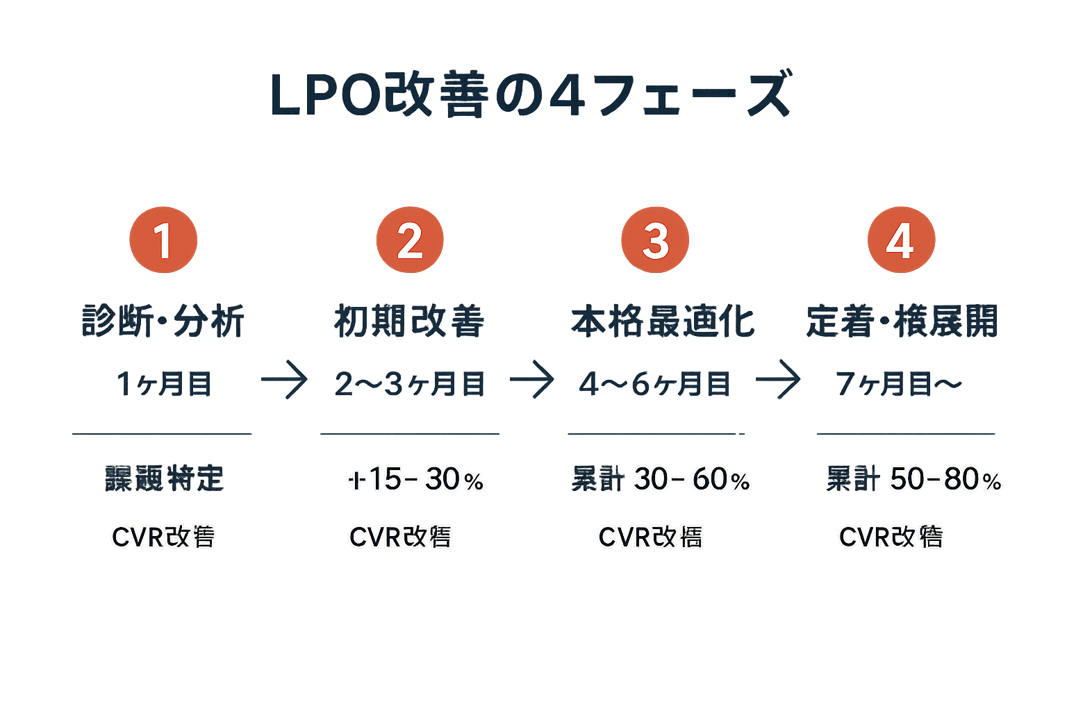 LPOコンサルティング導入後の改善プロセスを示す4ステップのフローチャート。診断・分析から定着・横展開までの期間とCVR改善幅を表示