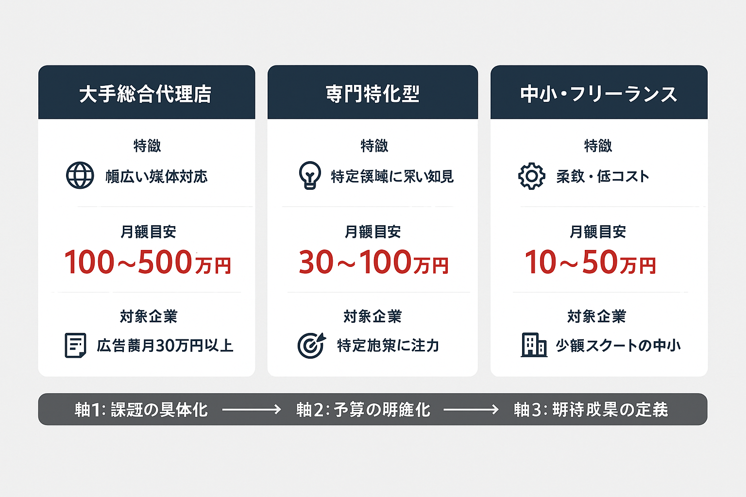 デジタルマーケティング支援企業の3カテゴリ比較表。大手総合代理店(月額100〜500万円)、専門特化型(月額30〜100万円)、中小・フリーランス(月額10〜50万円)の特徴・費用・対象企業を一覧で比較した図。