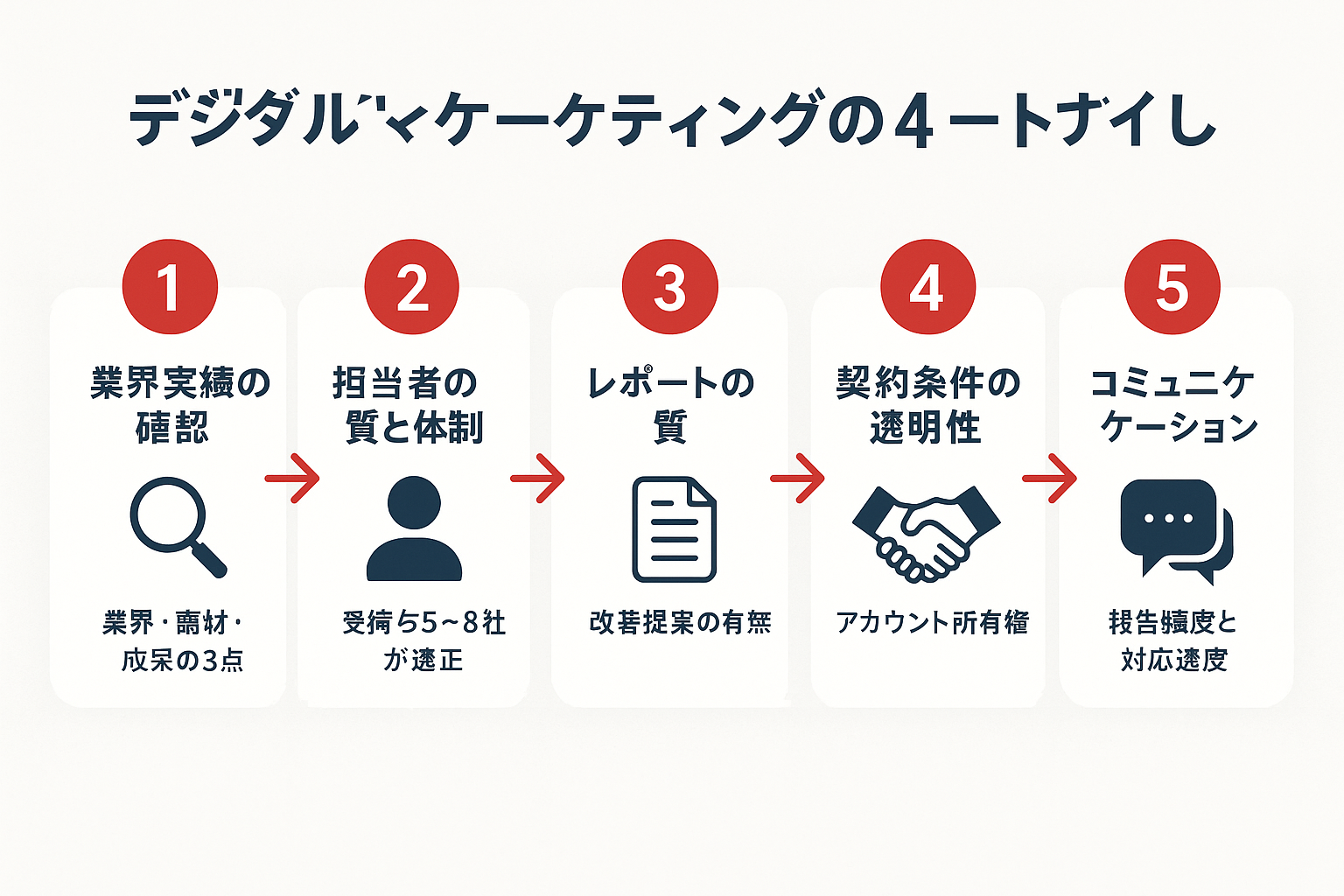 パートナー選定5つのチェックポイントを示すステップガイド。業界実績の確認、担当者の質と体制、レポートの質、契約条件の透明性、コミュニケーションの5項目を番号付きカードで横並びに配置した図。