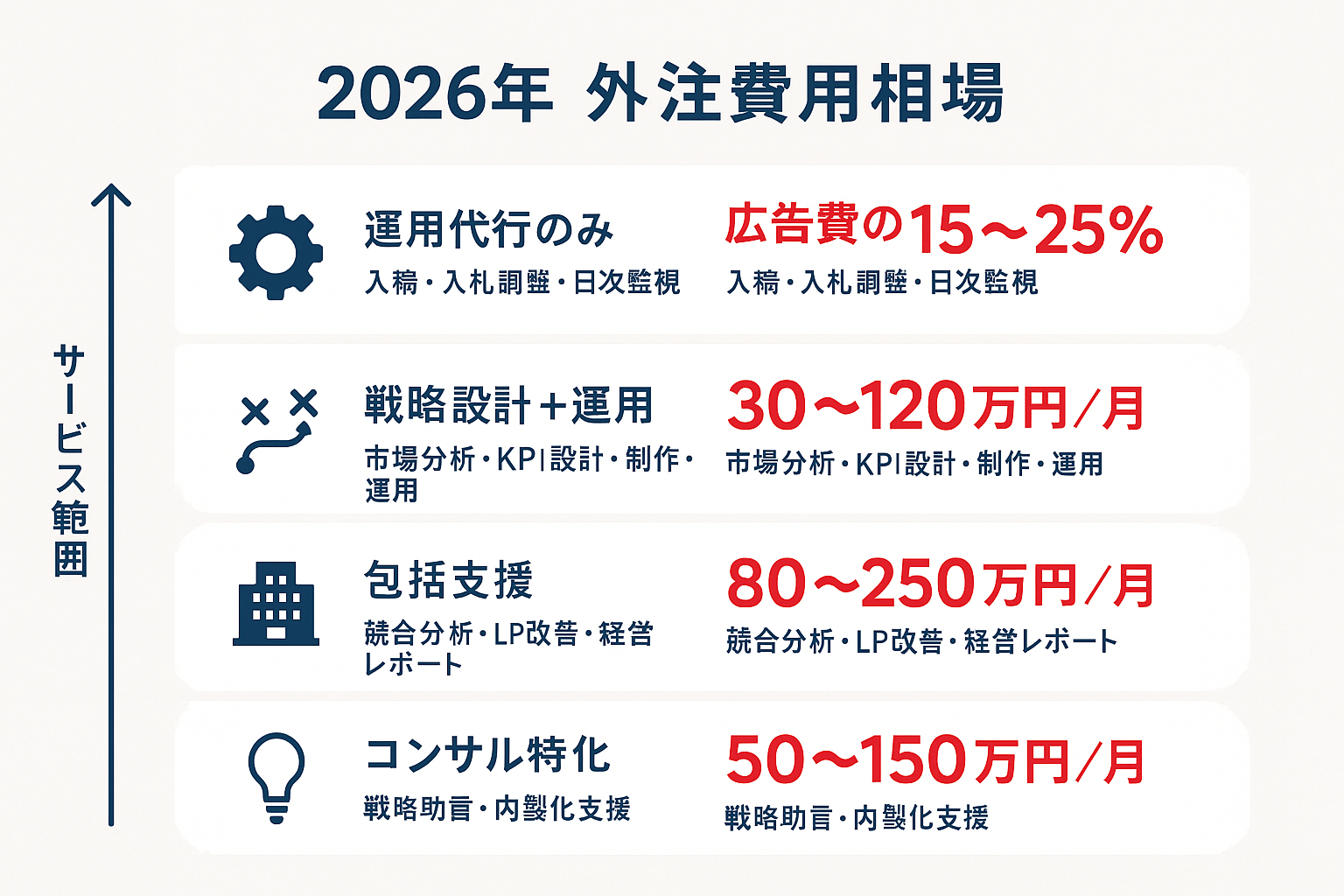 2026年版デジタルマーケティング外注費用相場のインフォグラフィック。運用代行のみ(広告費の15〜25%)、戦略設計+運用(30〜120万円)、包括支援(80〜250万円)、コンサル特化(50〜150万円)の4つのサービス範囲別に月額費用と含まれる業務を一覧で示した図。