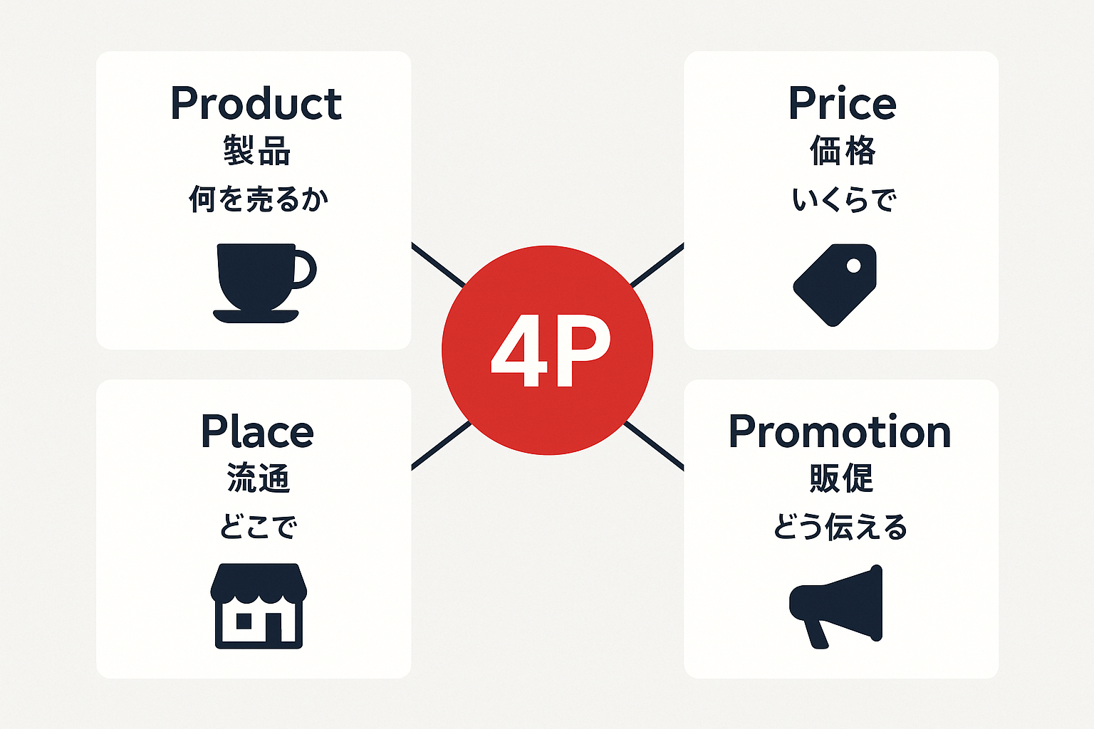 マーケティングの4P（製品・価格・流通・販促）を示した図
