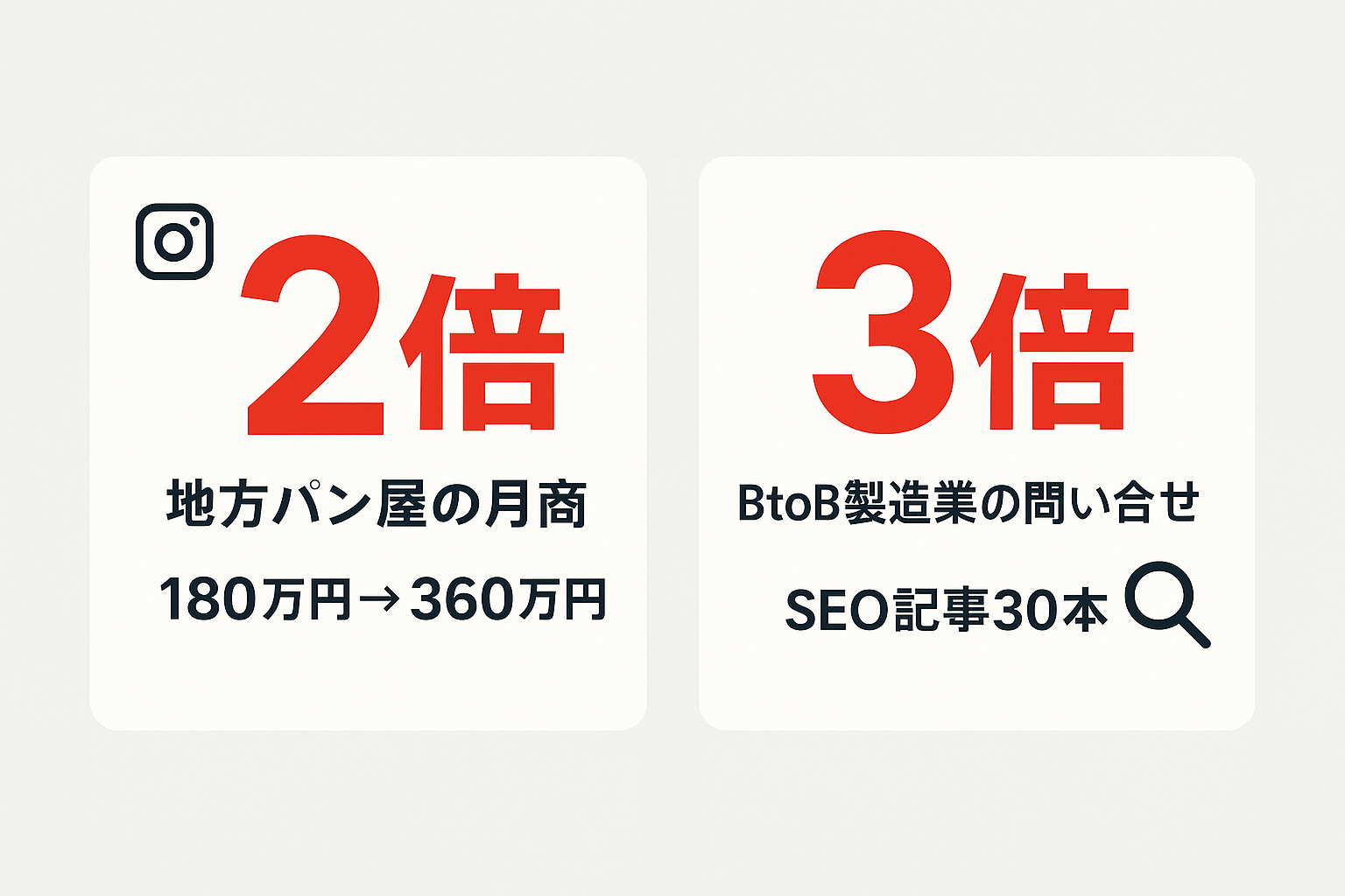 パン屋の月商2倍と製造業の問い合わせ3倍を示す成功事例の数値