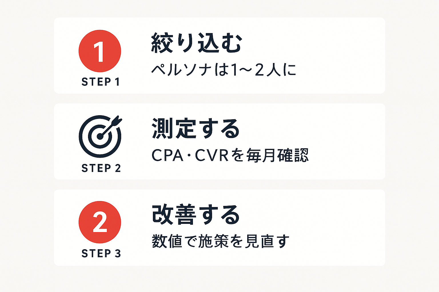 マーケティング失敗を避ける3原則（絞り込む・測定する・改善する）のステップ図