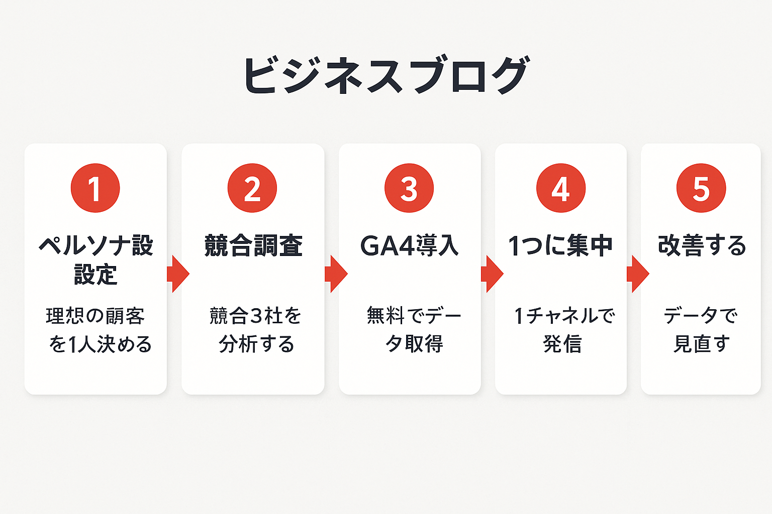 マーケティングの始め方5ステップを示すフローチャート。ペルソナ設定、競合調査、GA4導入、1つに集中、改善するの順に矢印でつながっている図。