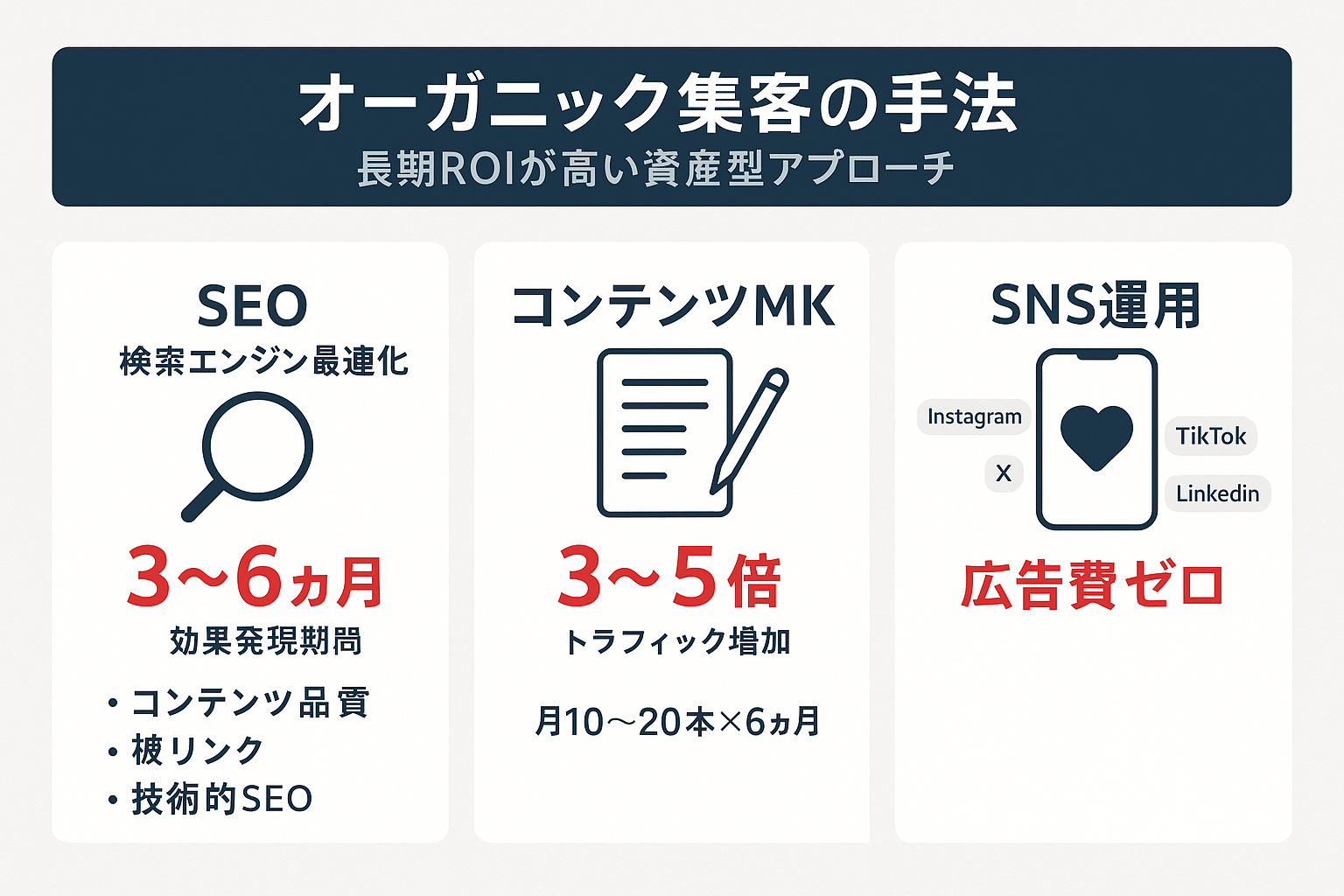 オーガニック集客系マーケティング手法のインフォグラフィック。SEO（効果発現3〜6ヶ月）、コンテンツマーケティング（トラフィック3.5倍増加）、SNSオーガニック運用の4手法をカード形式で比較表示。