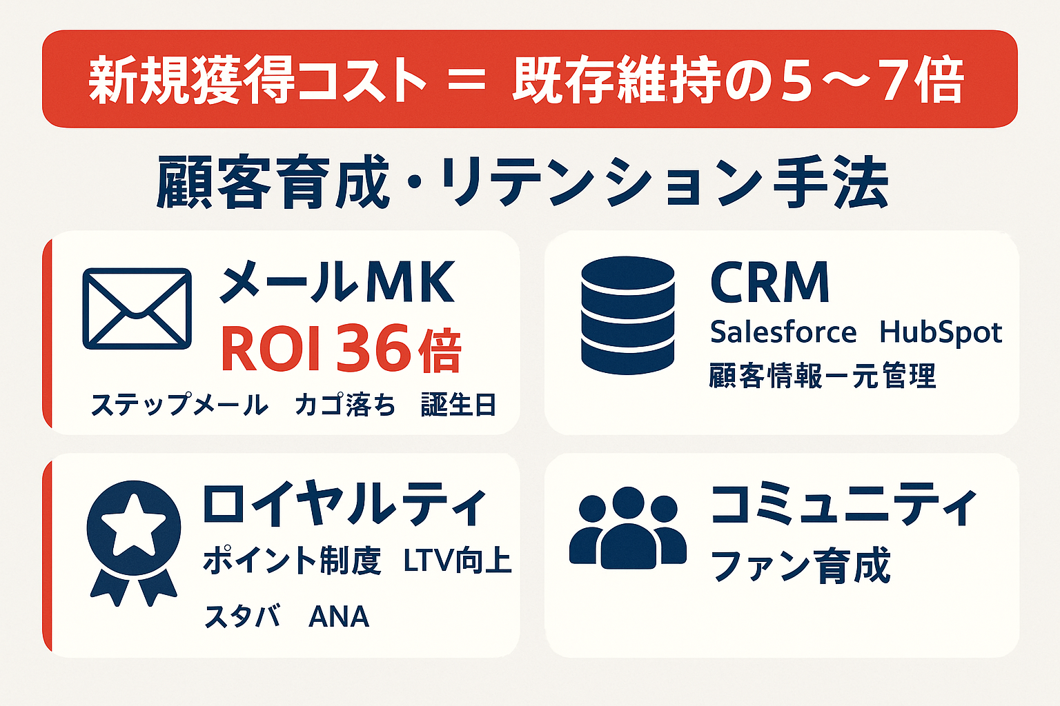 顧客育成・リテンション系マーケティング手法のインフォグラフィック。新規獲得コストは既存維持の5〜7倍という統計を強調し、メールマーケティング（ROI36倍）、CRM、ロイヤルティプログラム、コミュニティマーケティングの6手法を紹介。