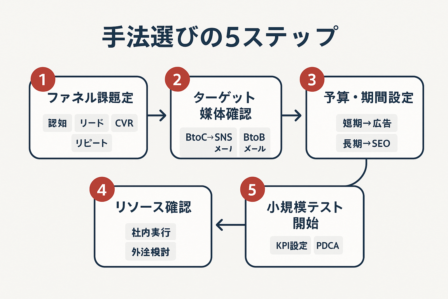 マーケティング手法の選び方を示す5ステップのフローチャート。ファネル課題特定、ターゲット媒体確認、予算・期間設定、リソース確認、小規模テスト開始の順に矢印でつながるプロセス図。