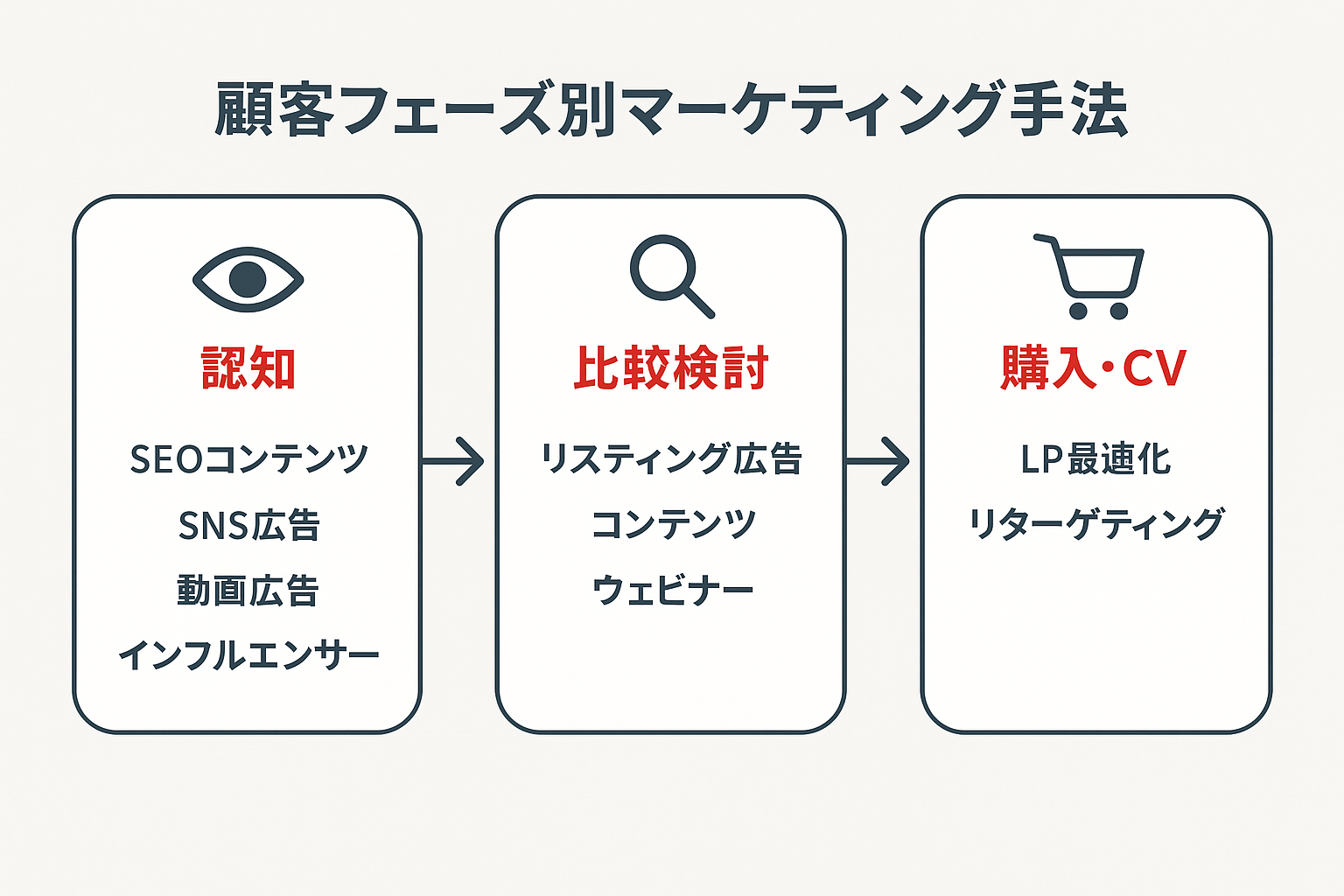 顧客フェーズ別のマーケティング手法を示すフローチャート。認知・比較検討・購入の3段階ごとに最適な手法を整理した図。