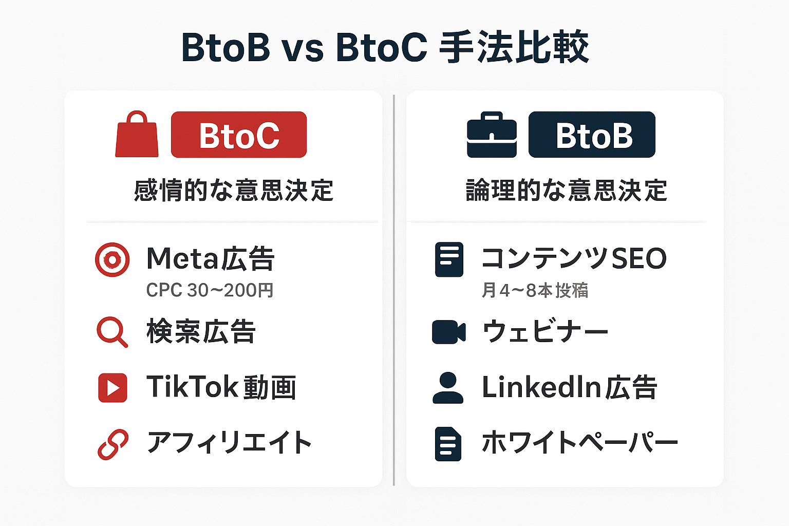 BtoBとBtoCのマーケティング手法の違いを比較した図。それぞれに適した手法と特徴を並べて表示。