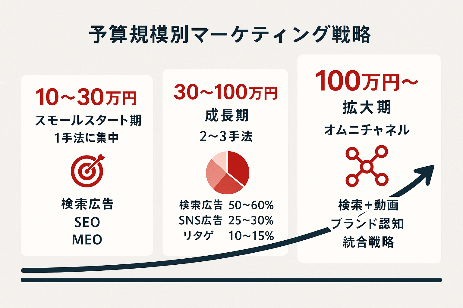 月額予算10〜30万円・30〜100万円・100万円以上の3段階に分けたマーケティング手法の組み合わせ戦略を示すインフォグラフィック。