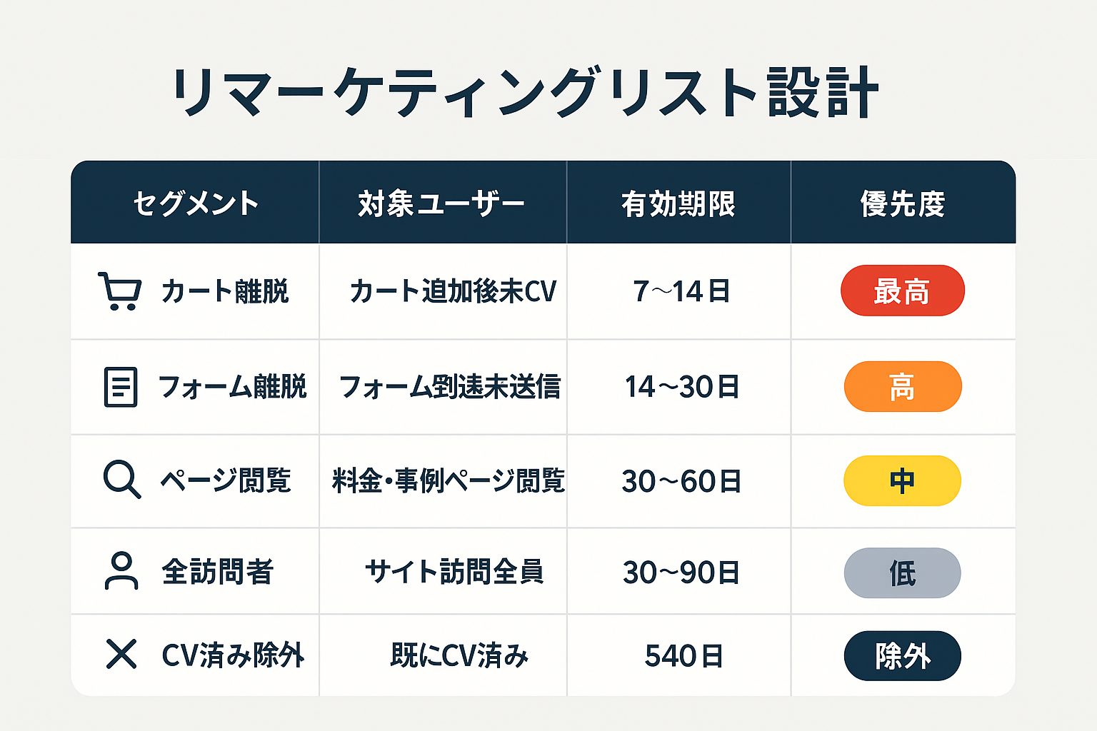 リマーケティングのセグメント別リスト設計を示す比較表。カート離脱・フォーム離脱・特定ページ閲覧・全訪問者・CV済み除外の5セグメントについて、対象ユーザー、リスト有効期間、配信優先度を整理した一覧