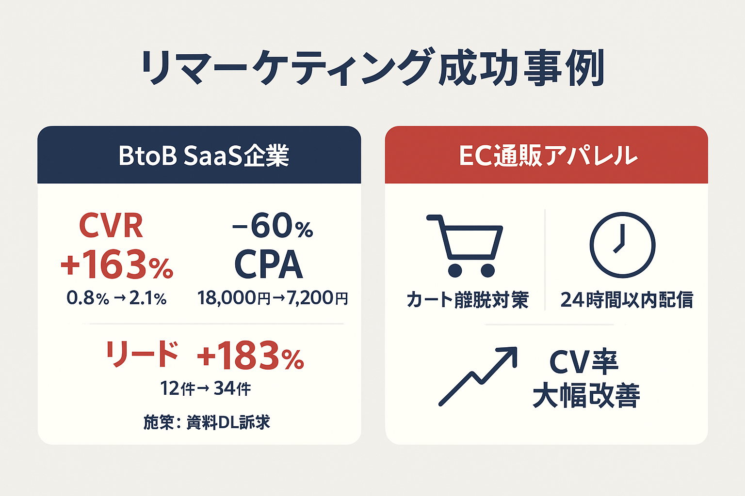 BtoB SaaS企業とEC通販アパレルの2つのリマーケティング成功事例を数値で示すハイライト図。CVR163%改善、CPA60%削減、リード数183%増加などの具体的な成果指標を大きく表示