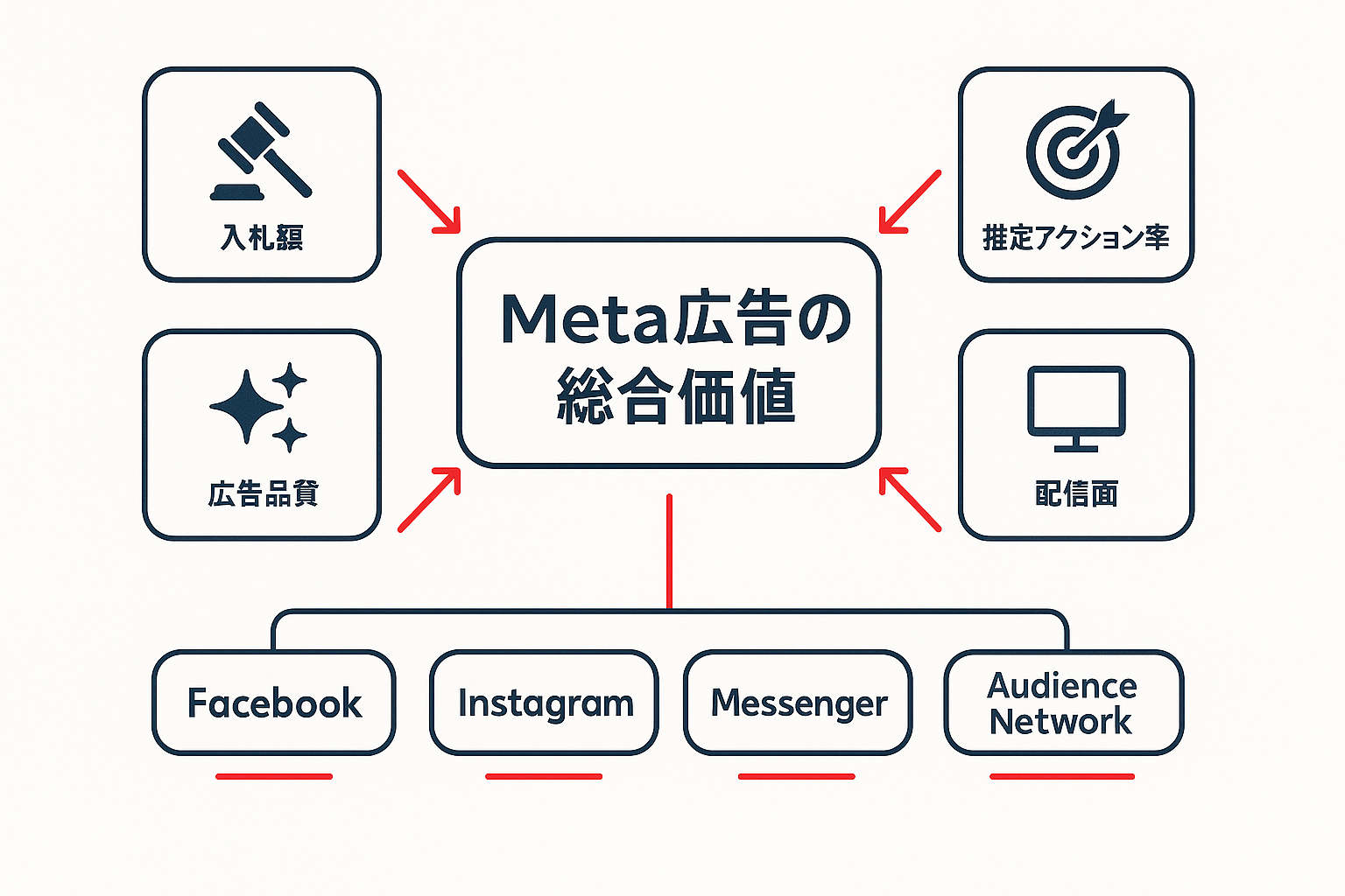 Meta広告の仕組みを示すコンセプト図。中央に「Meta広告の総合価値」、周囲に「入札額」「推定アクション率」「広告品質」の3要素が矢印で接続され、下部にFacebook・Instagram・Messenger・Audience Networkの4つの配信面が並ぶ構成