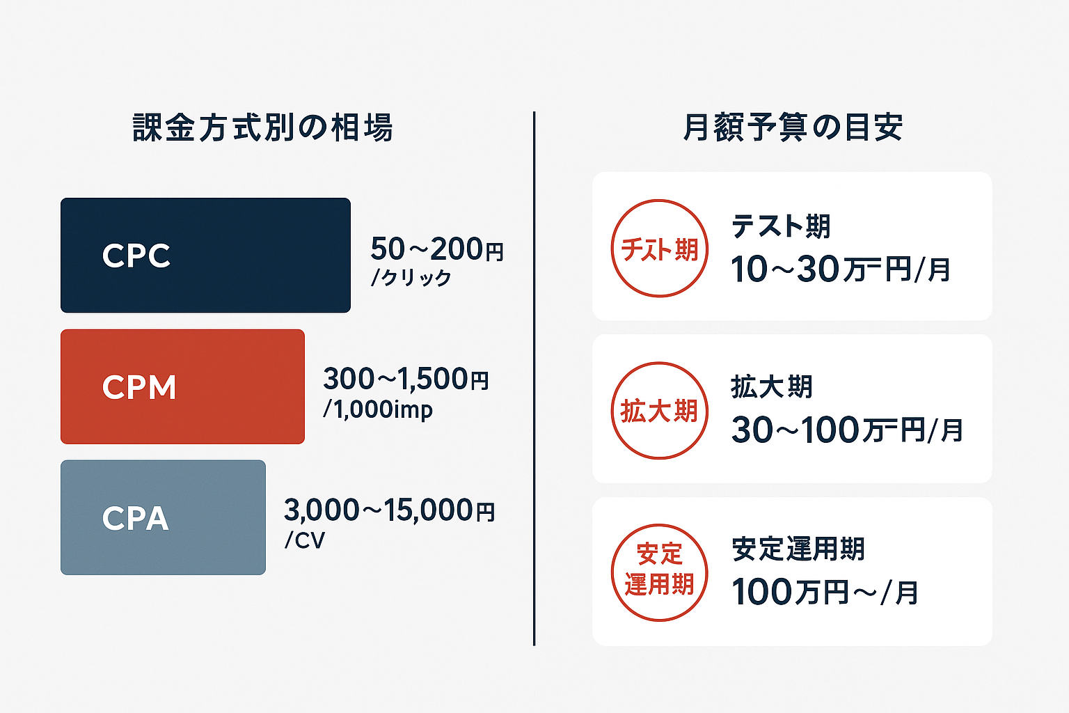 Meta広告の費用構成を示すインフォグラフィック。左側にCPC・CPM・CPAの3つの課金方式と相場を示す横棒グラフ、右側にテスト期・拡大期・安定運用期の月額予算目安を示すカード形式の図