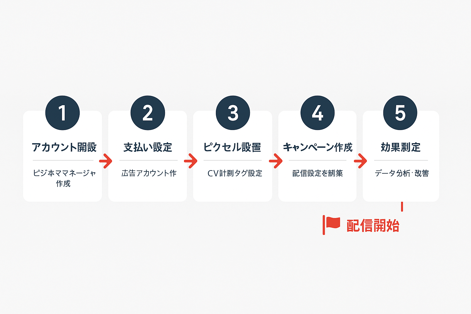 Meta広告の始め方5ステップを示すフローチャート。左から右へ「アカウント開設」「支払い設定」「ピクセル設置」「キャンペーン作成」「効果測定」の5段階が番号付き円形バッジと矢印で接続され、最後に配信開始のゴールアイコンが配置された図
