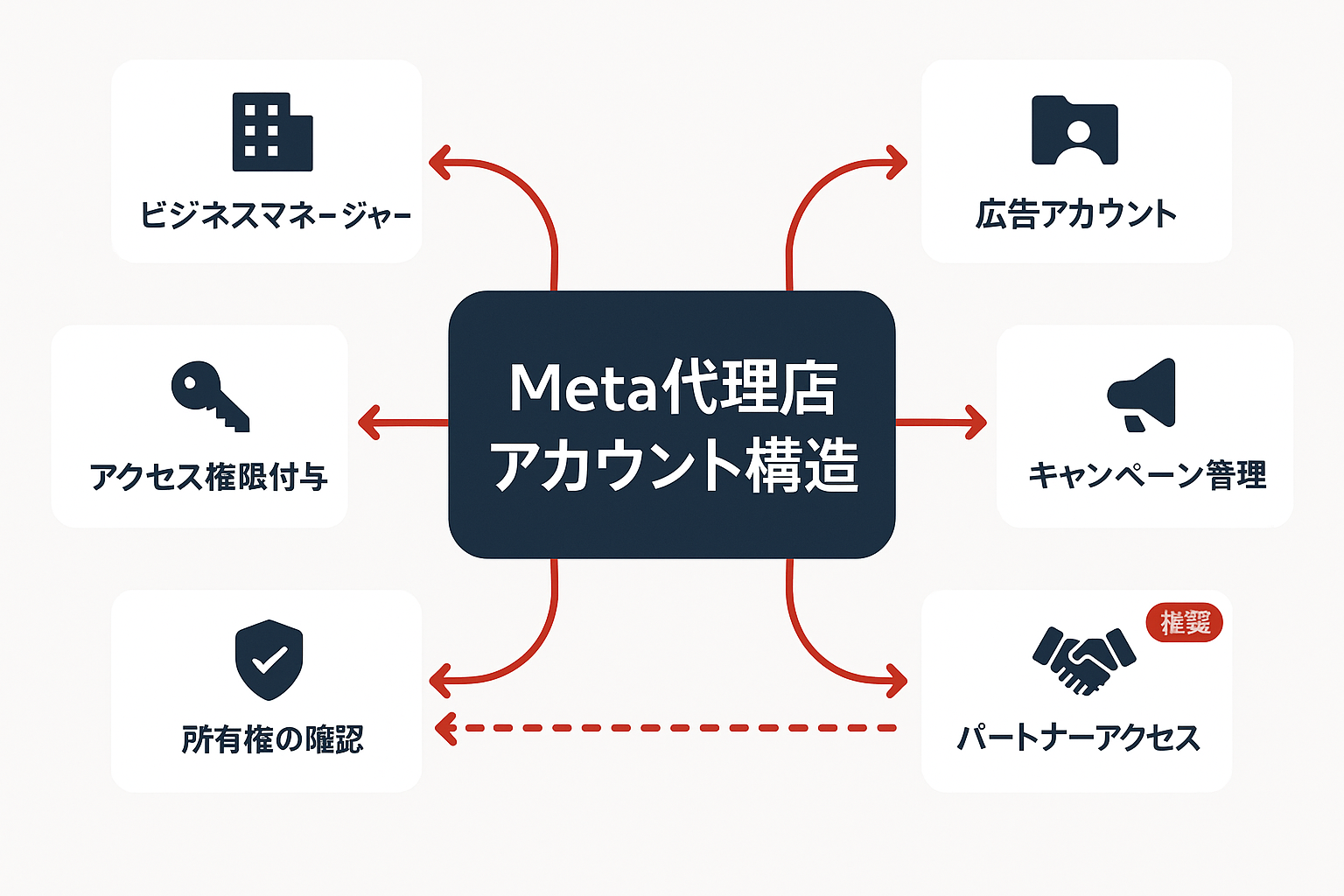 Meta広告代理店アカウントの構造を示すコンセプト図。中央にMeta代理店アカウント構造と記載され、周囲にビジネスマネージャー、広告アカウント、キャンペーン管理、パートナーアクセス(推奨)、所有権の確認、アクセス権限付与の6要素が矢印で接続されている。