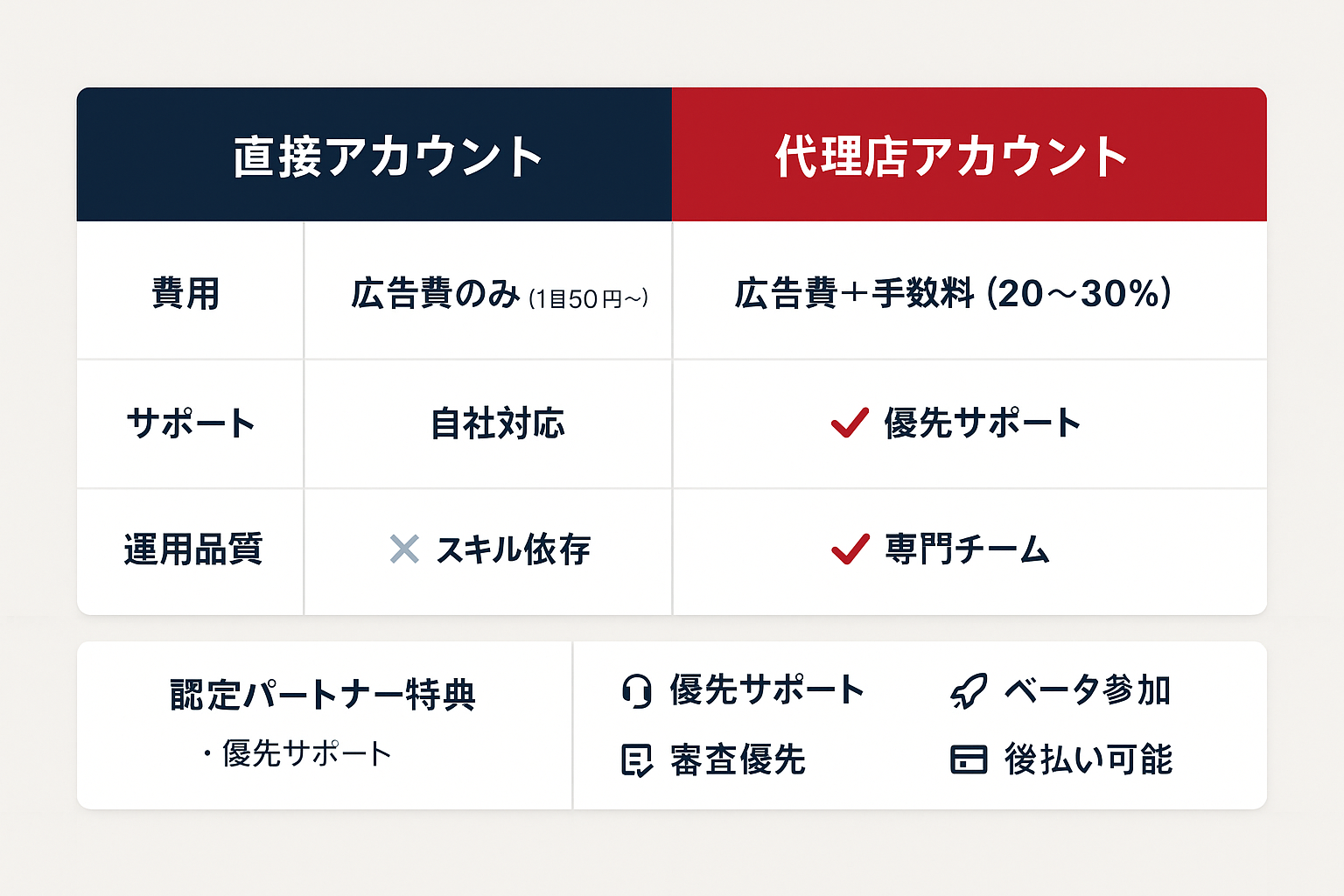 直接アカウントと代理店アカウントの費用・サポート・運用品質の違いを比較した表。代理店アカウントでは優先サポートや専門チームによる運用が可能であることを示している。