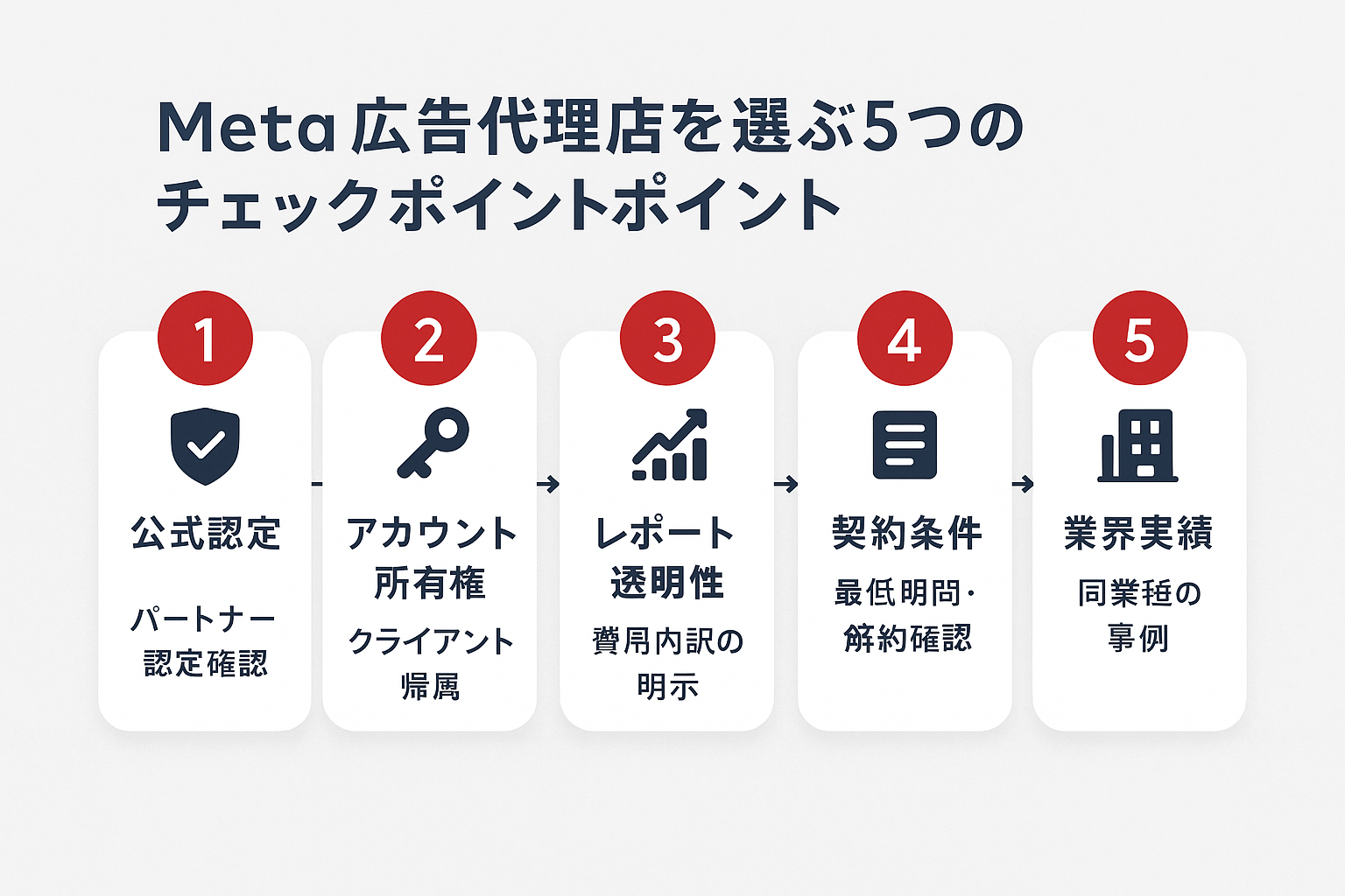 Meta広告代理店を選ぶ際の5つのチェックポイントを示すステップガイド。公式認定、アカウント所有権、レポート透明性、契約条件、業界実績の5項目を番号付きカードで表示。
