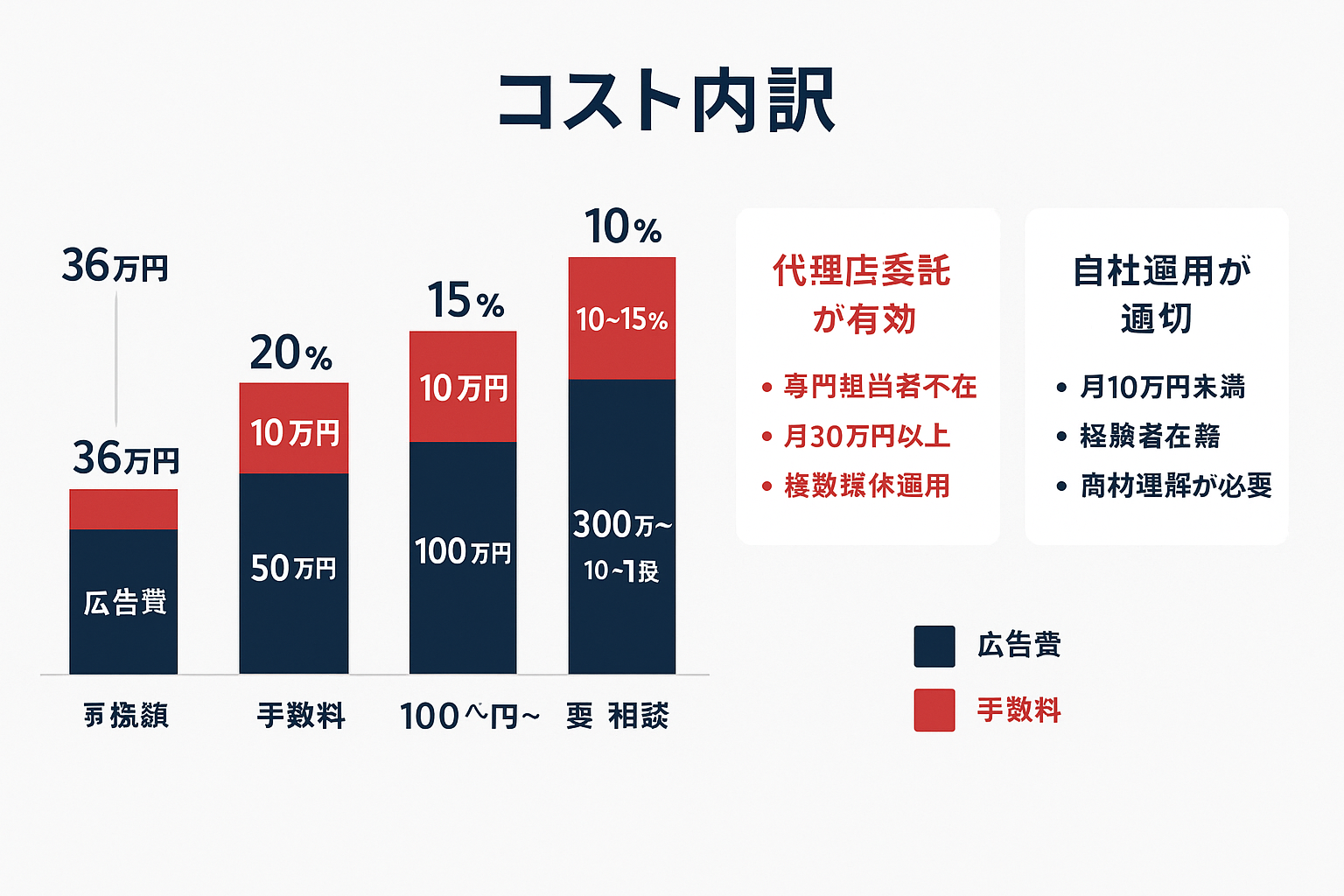 Meta広告代理店への委託コストと費用対効果を示すインフォグラフィック。左側に月額広告費30万円・50万円・100万円・300万円以上の4段階の積み上げ棒グラフで広告費と手数料の内訳を表示。右側に代理店委託が有効なケースと自社運用が適切なケースを比較するカード形式の図。